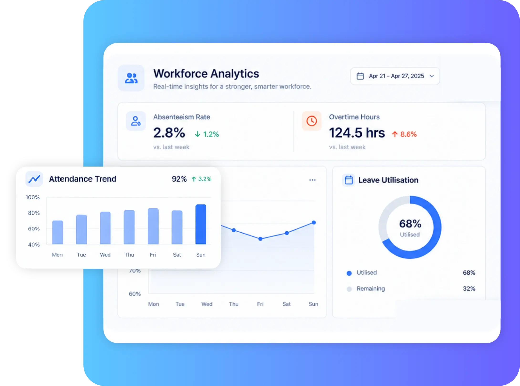 TrackOlap workforce analytics dashboard showing absenteeism, overtime, attendance trends and leave utilisation