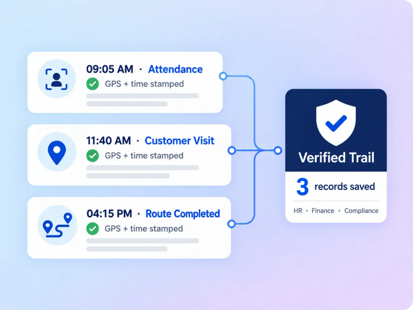 GPS and time-stamped attendance, visit and route records in a verified audit trail