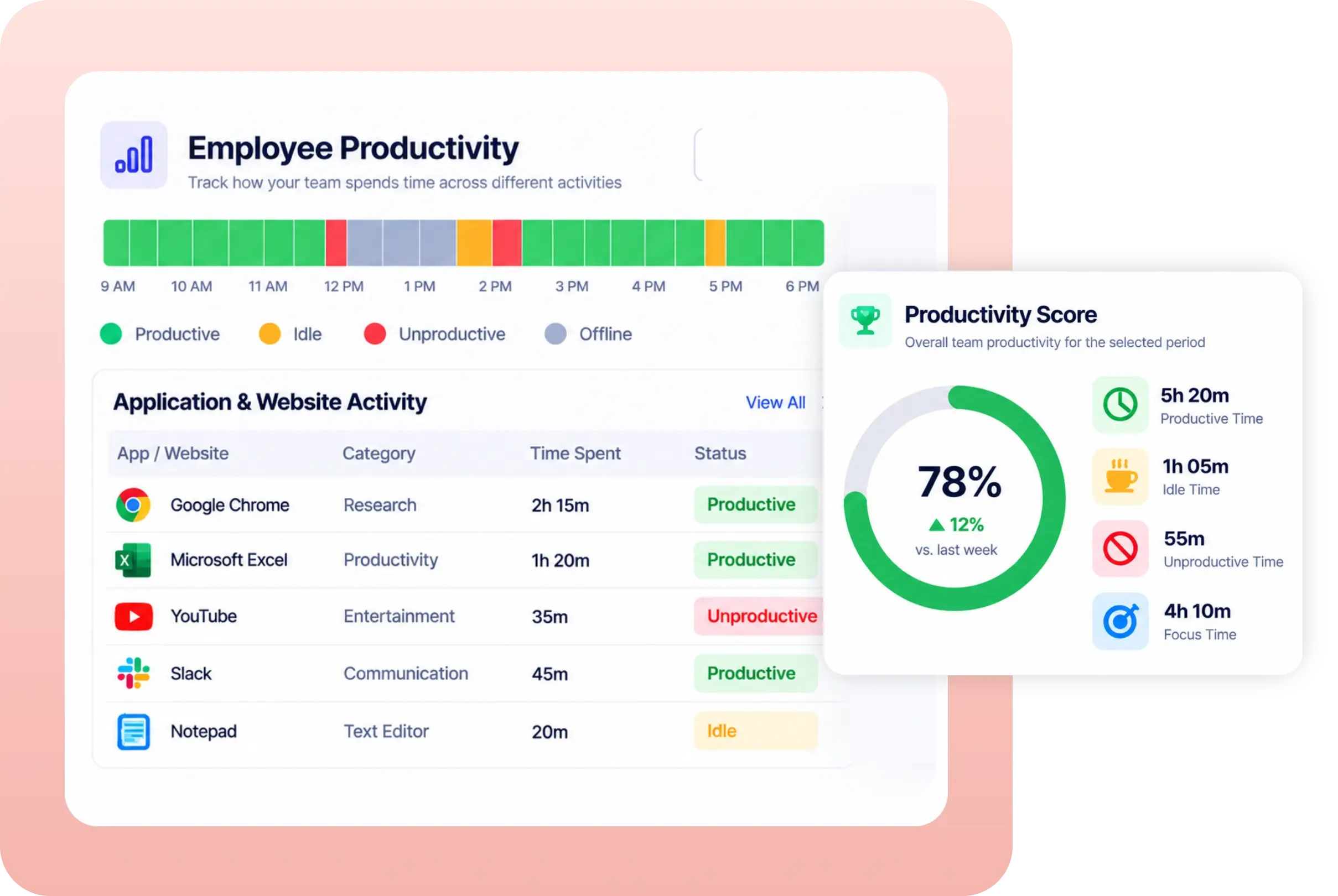 TrackOlap productivity classification showing productive, idle and unproductive work time