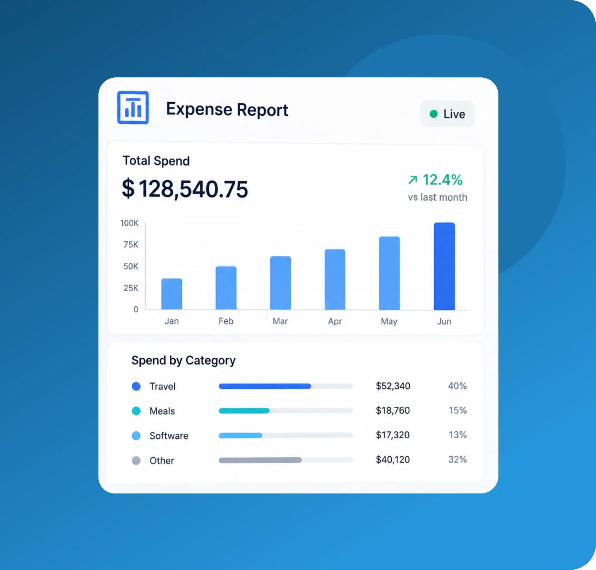 TrackOlap digital expense reports for employee, department, category and project spend