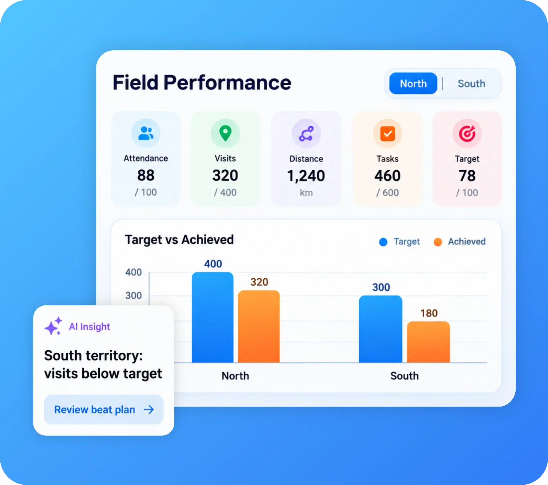 TrackOlap field employee monitoring reports with territory benchmarks and AI performance insights