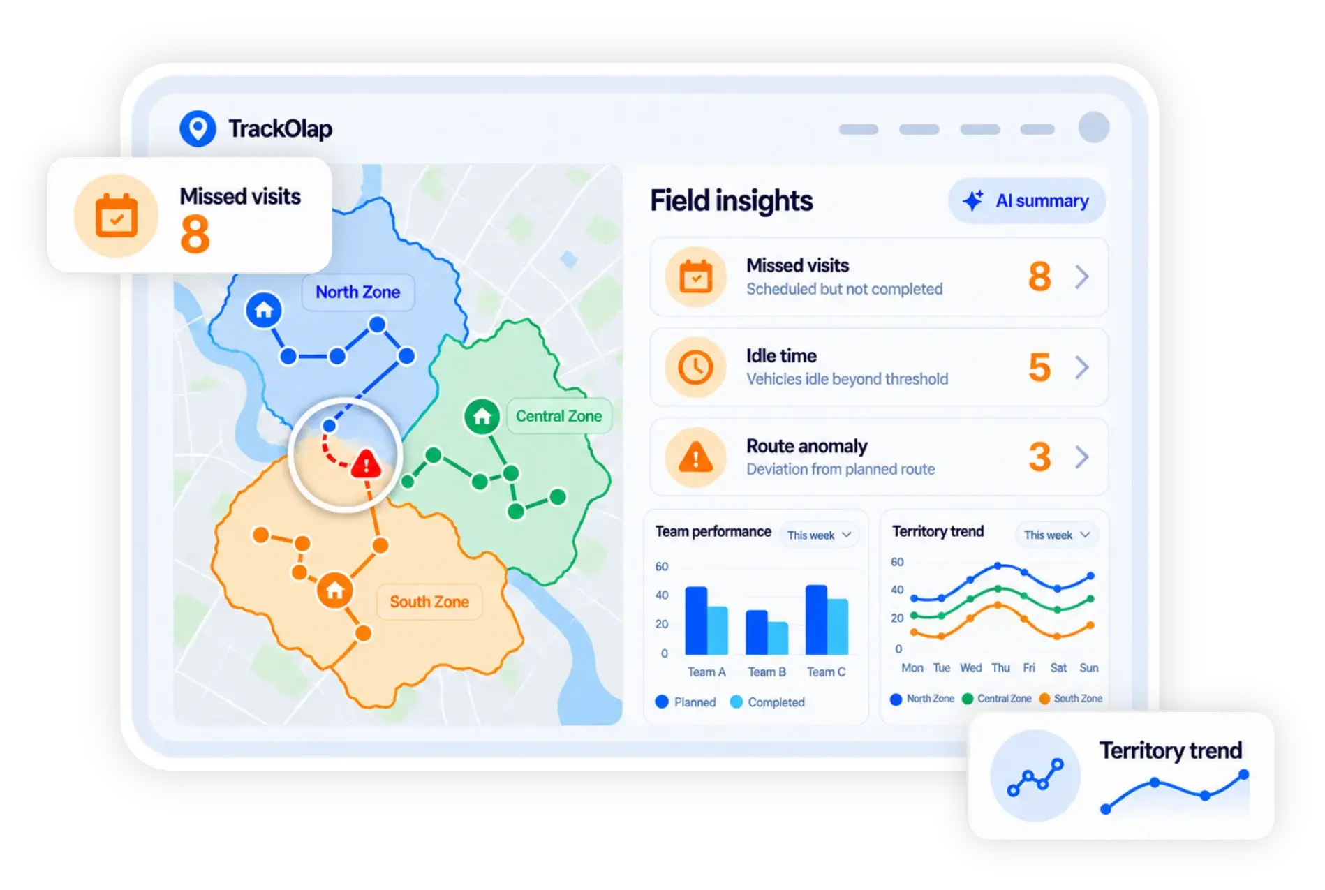 AI field insights showing missed visits, idle time, route anomalies and territory trends