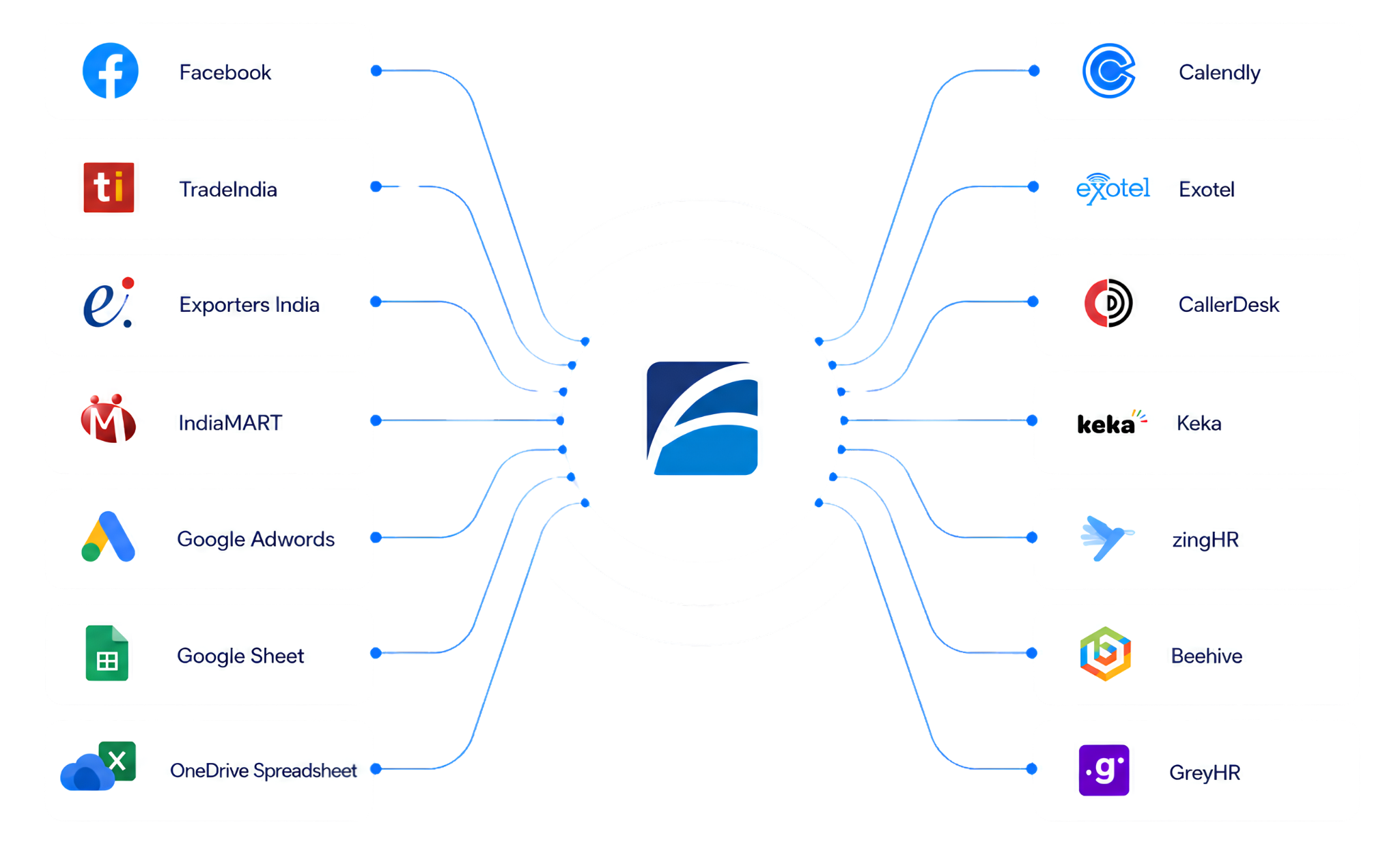 TrackOlap connected with lead, calling, spreadsheet, scheduling and HR software integrations