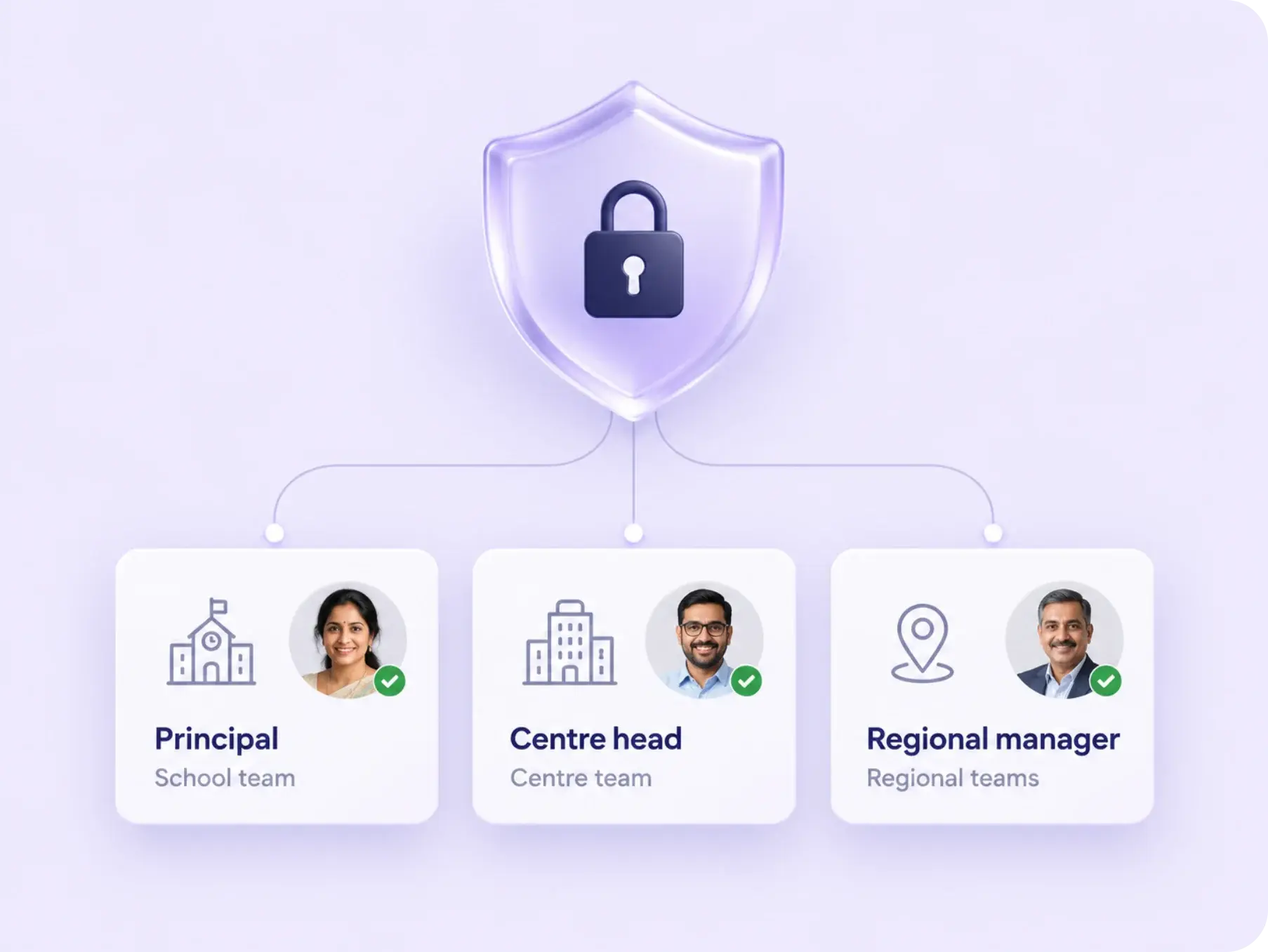 Role-based access for a principal, a centre head and a regional manager, each seeing only their own team