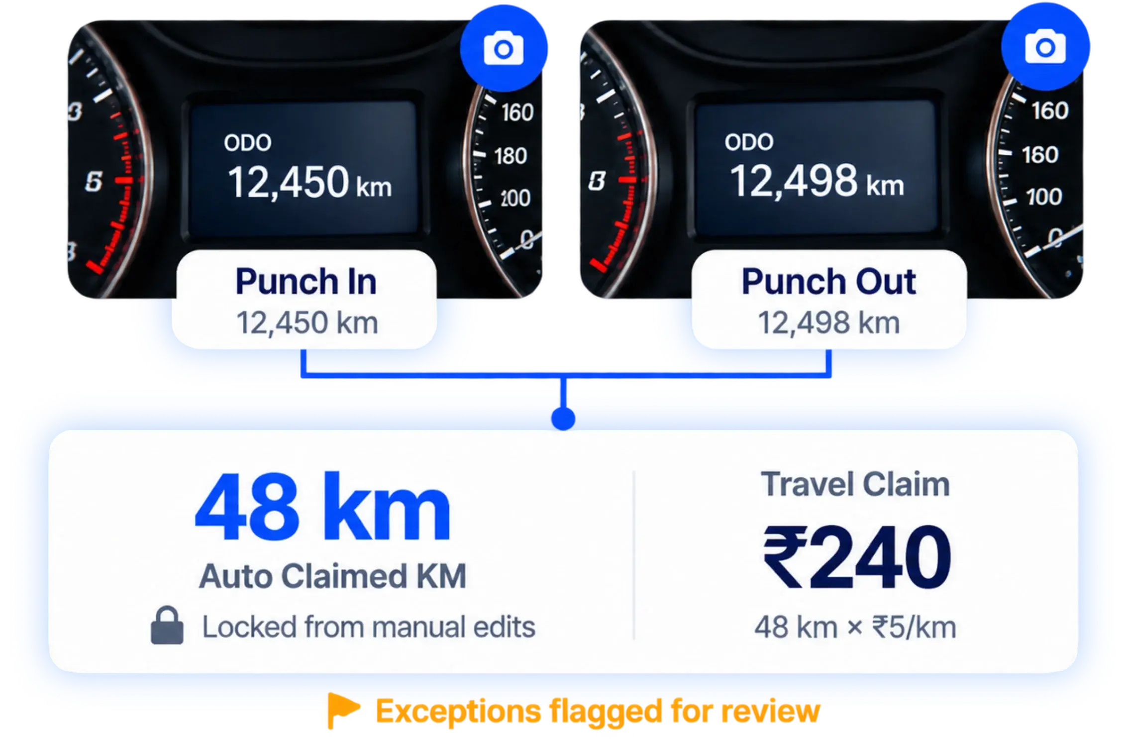 Odometer photo verification for finance field agent travel expense claims