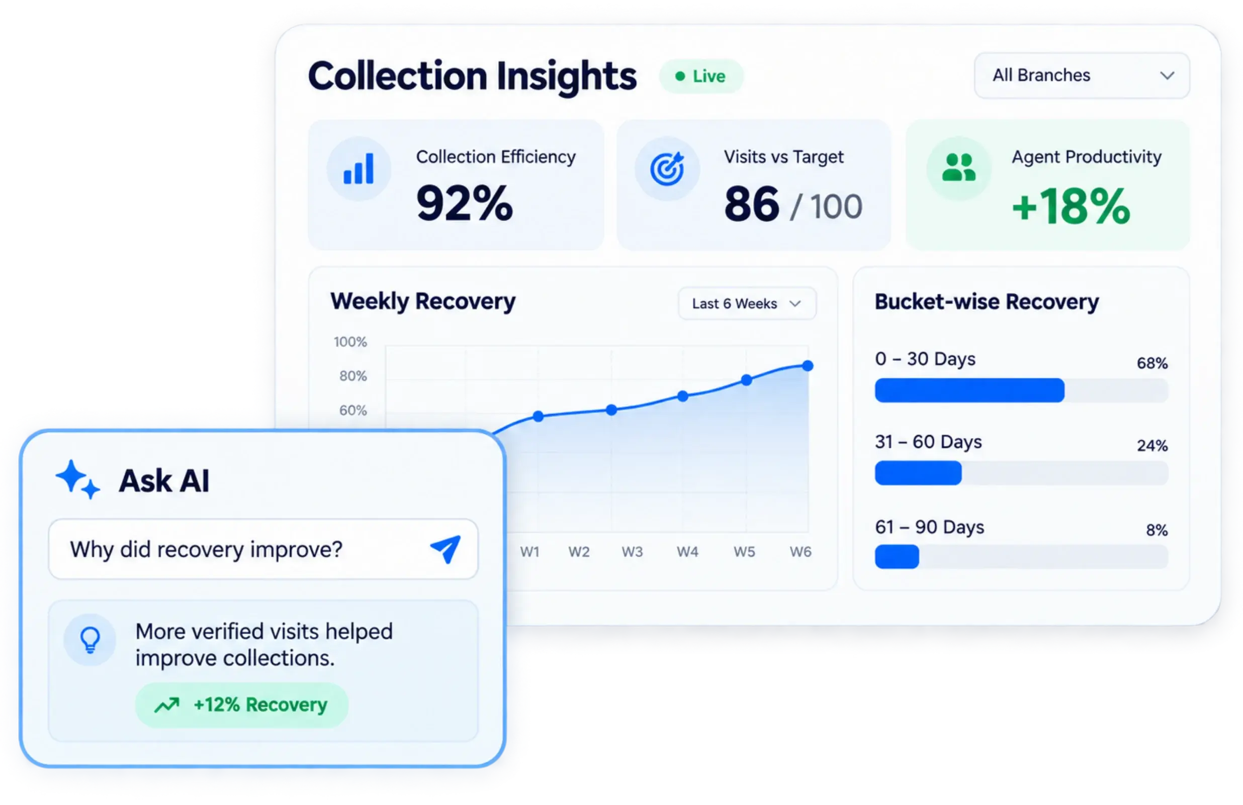 AI report insights dashboard showing collection efficiency and agent performance