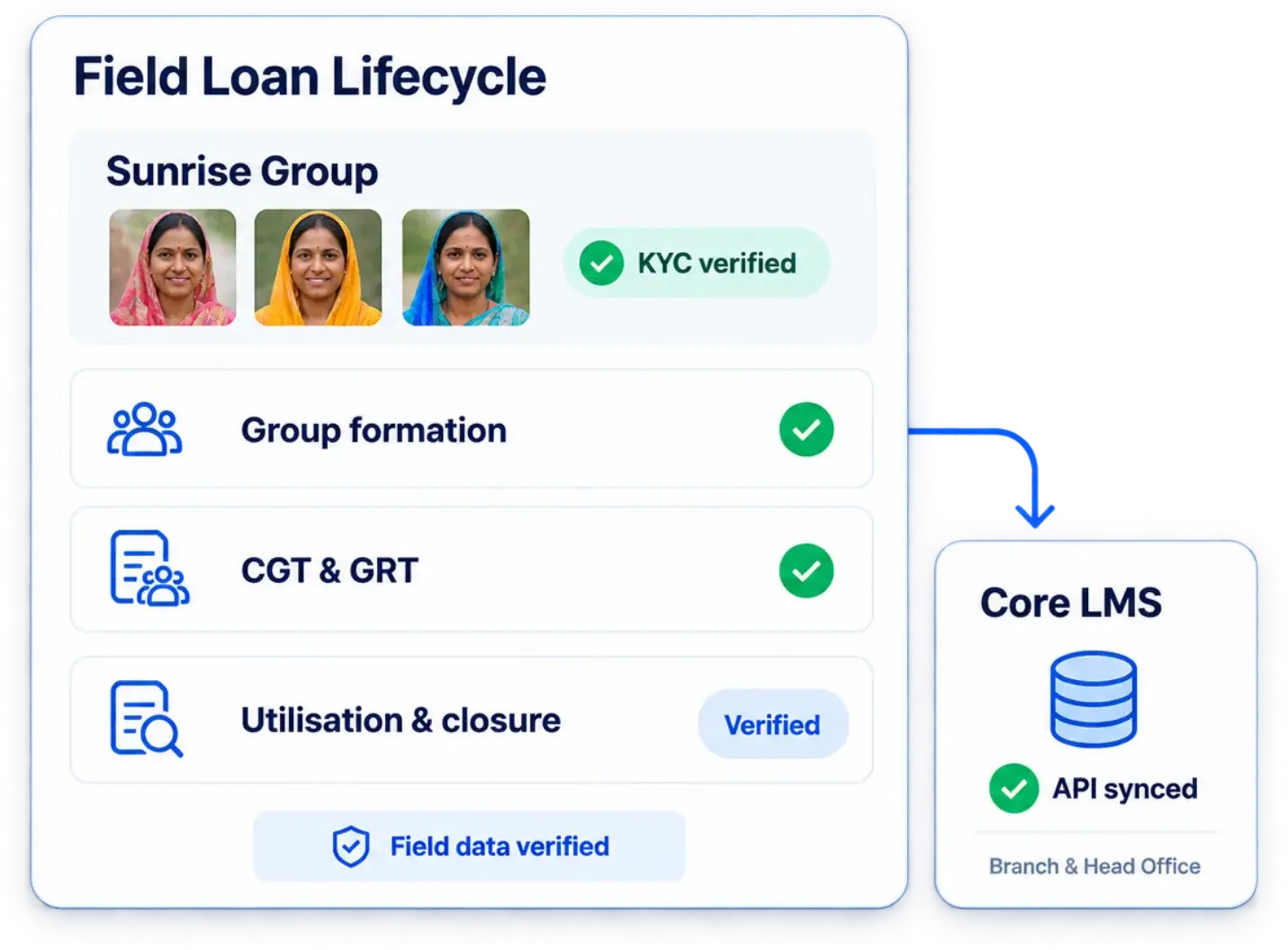 Microfinance field data syncing from TrackOlap into the core loan management system