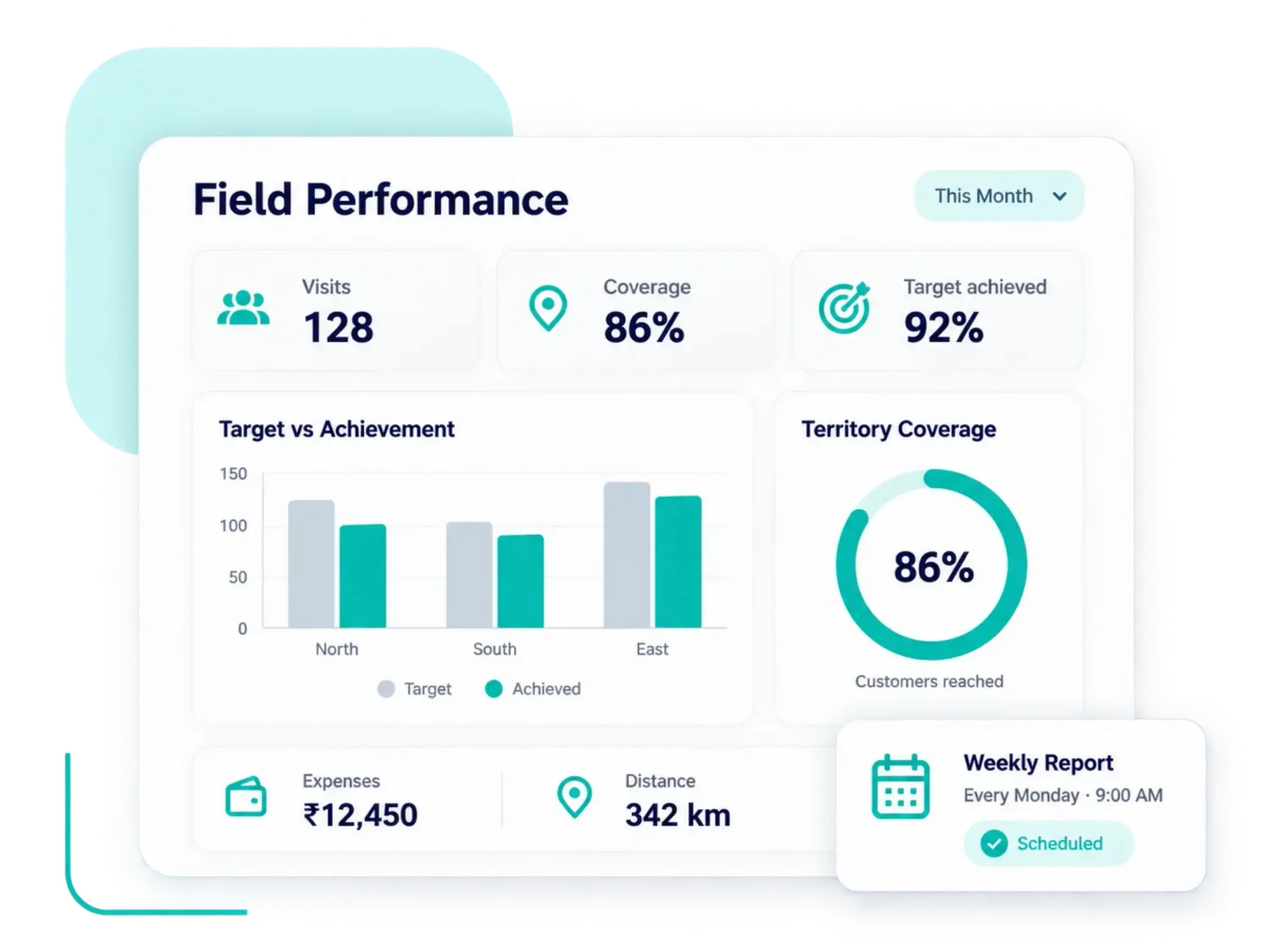 Field performance dashboard with visits, coverage, target vs achievement by region, expenses, distance and a scheduled weekly report