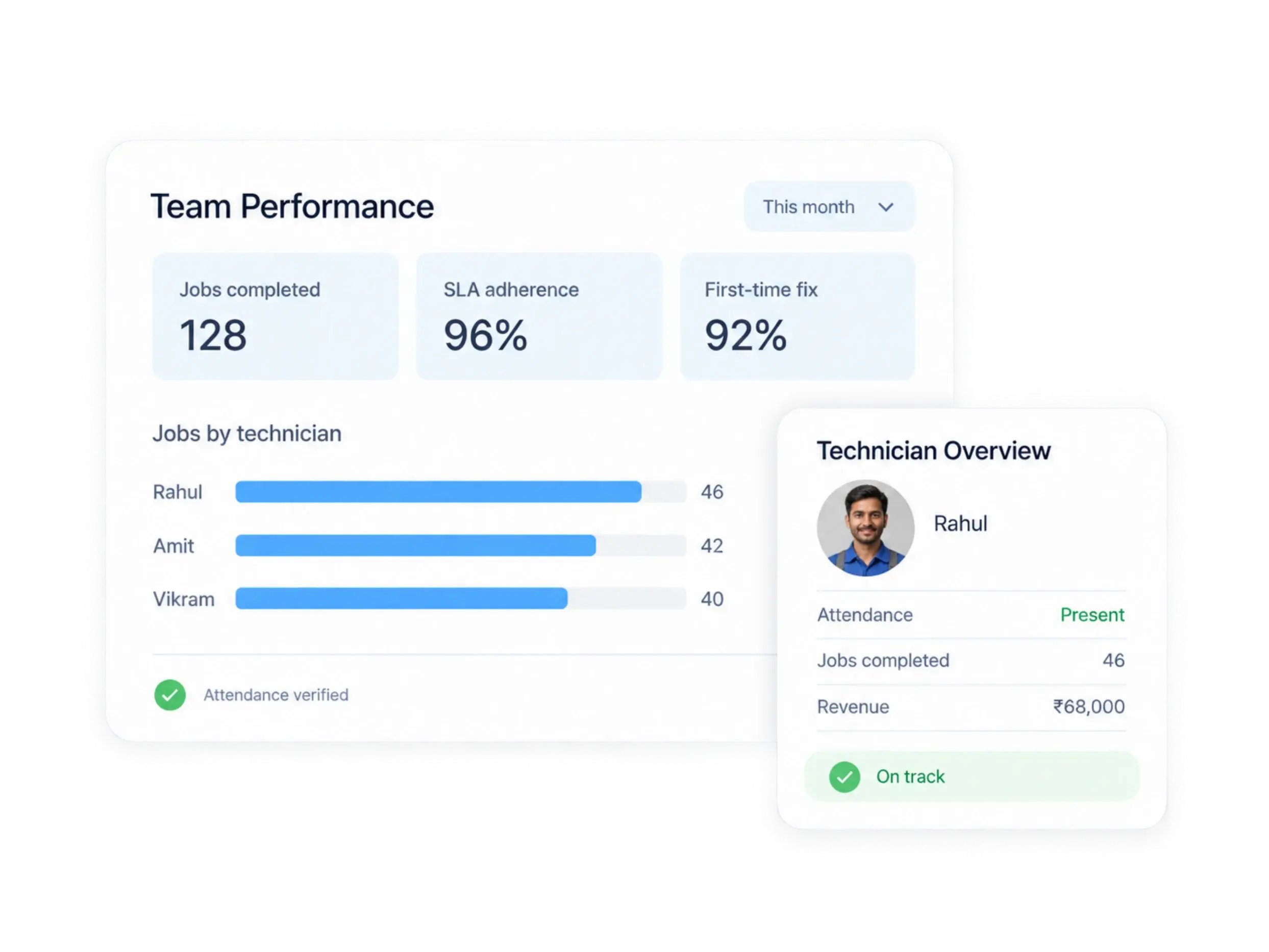 Team performance dashboard with jobs completed, SLA adherence and first-time-fix rate, jobs per technician and one technician's attendance and revenue