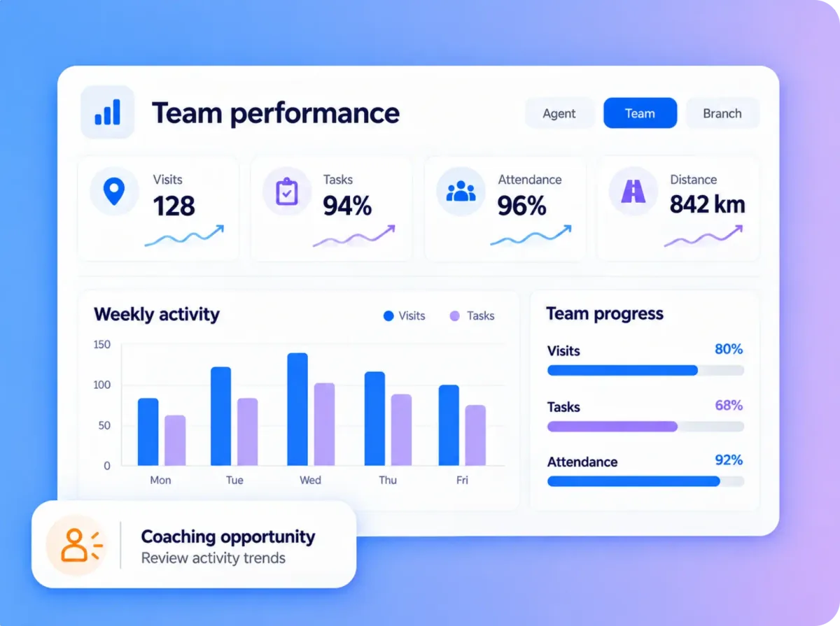 Team performance dashboard with visits, tasks, attendance and distance, switchable by agent, team and branch, with weekly activity and a coaching prompt