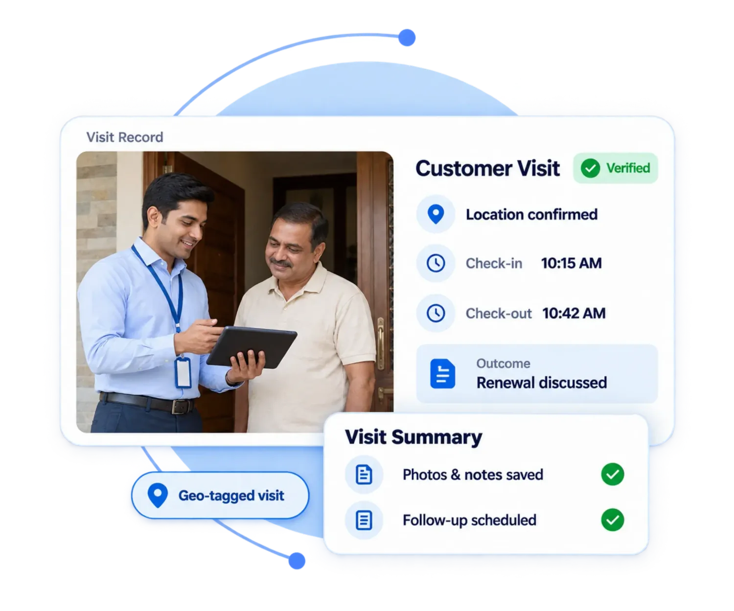 Verified customer visit record with confirmed location, check-in and check-out times, the renewal discussed and a visit summary with photos, notes and follow-up