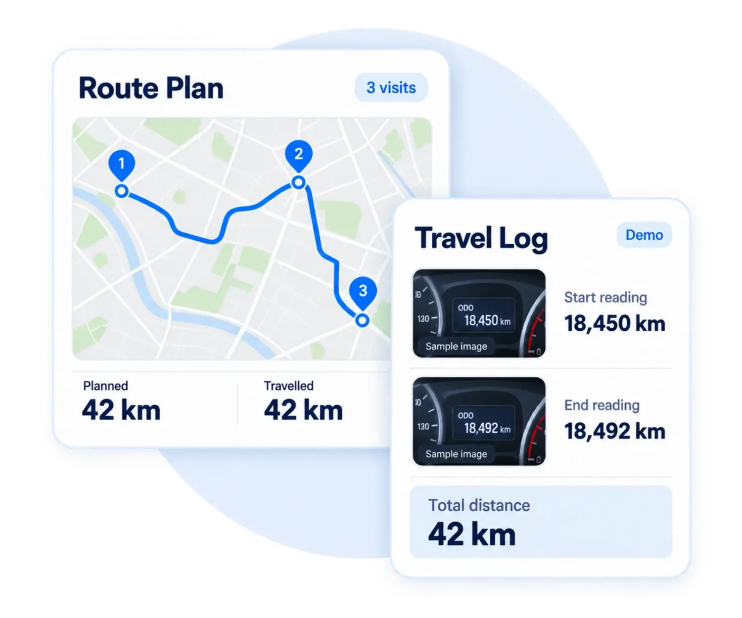 Route plan with three visits and planned versus travelled distance, beside a travel log with start and end odometer photos and the total distance