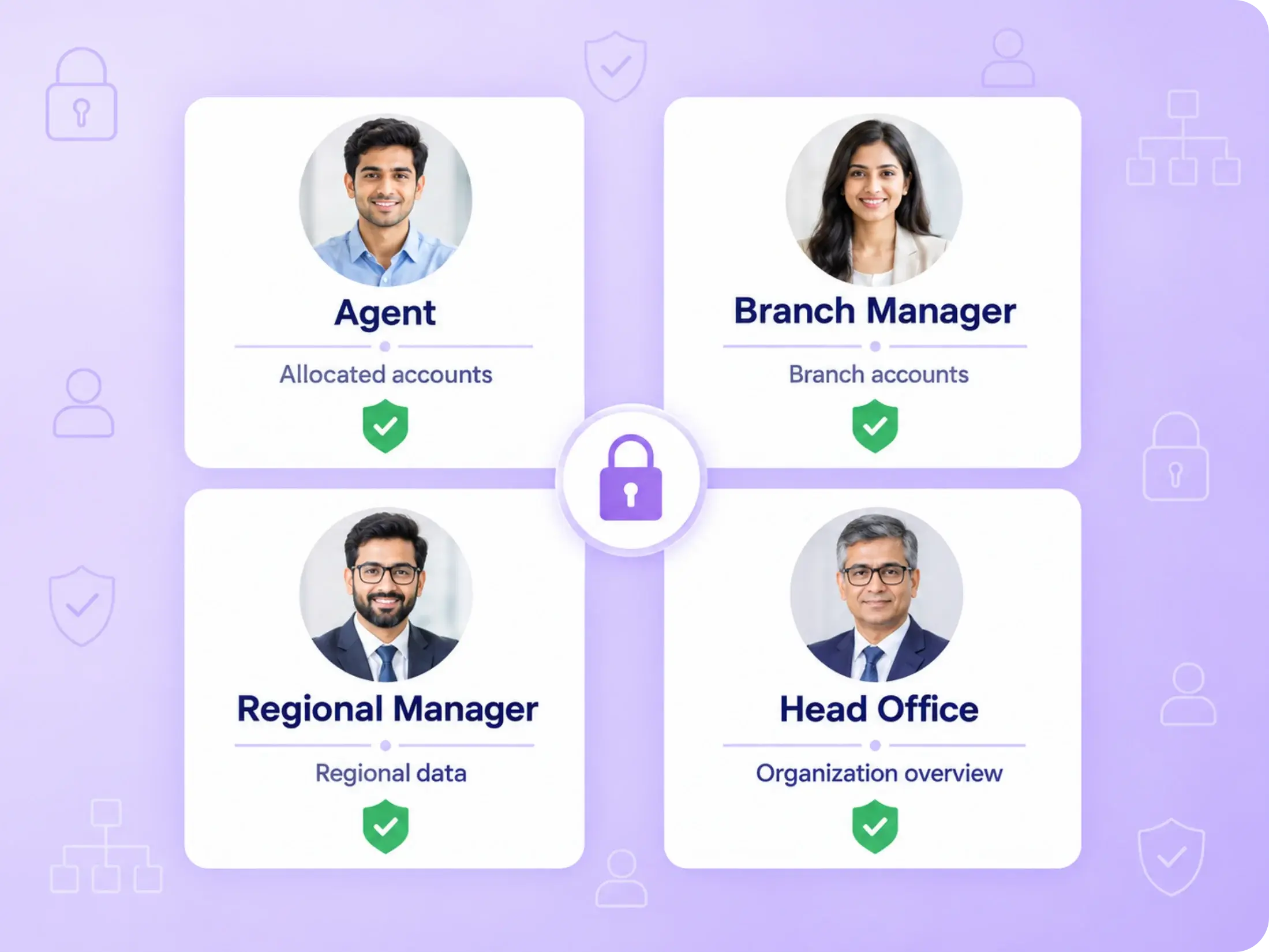 Role-based access: agents see allocated accounts, branch managers branch accounts, regional managers regional data and head office the full organisation