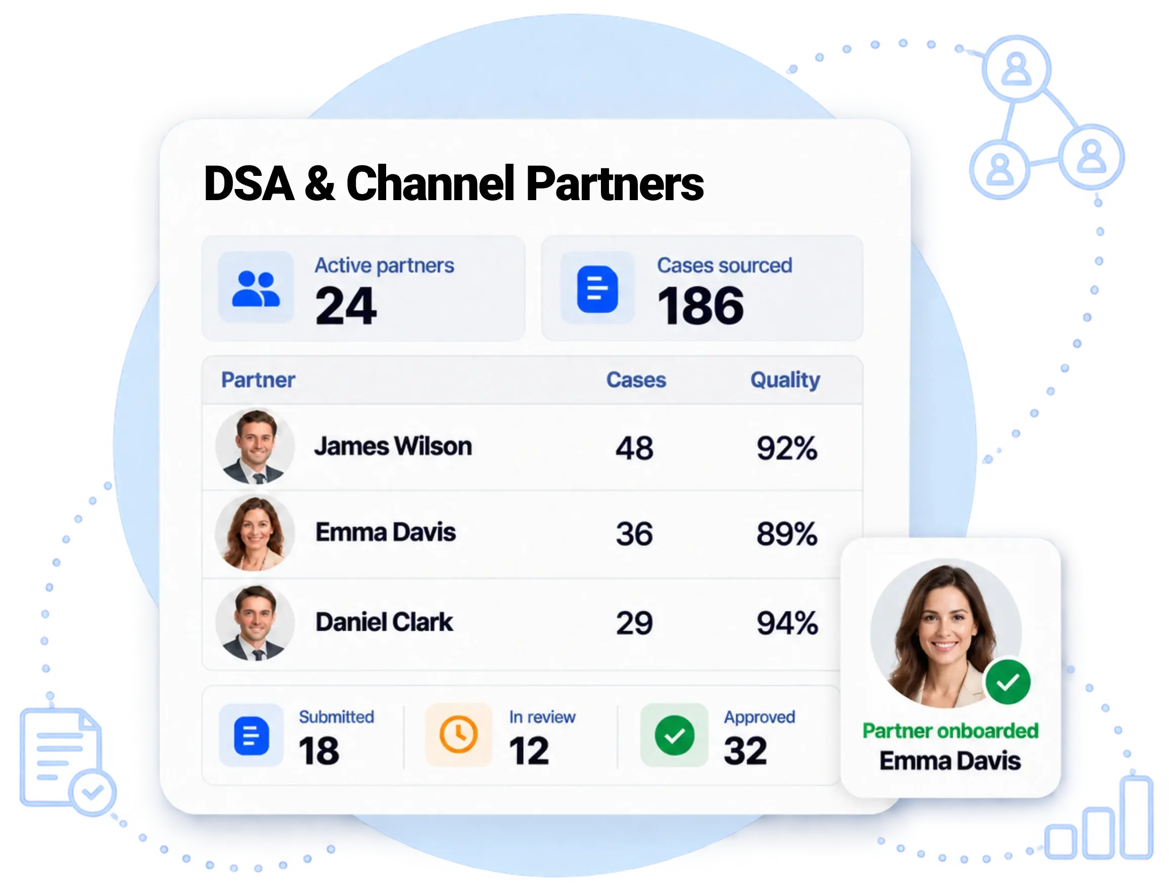 DSA and channel partner dashboard showing active partners, cases sourced, case quality per partner and submitted, in-review and approved cases