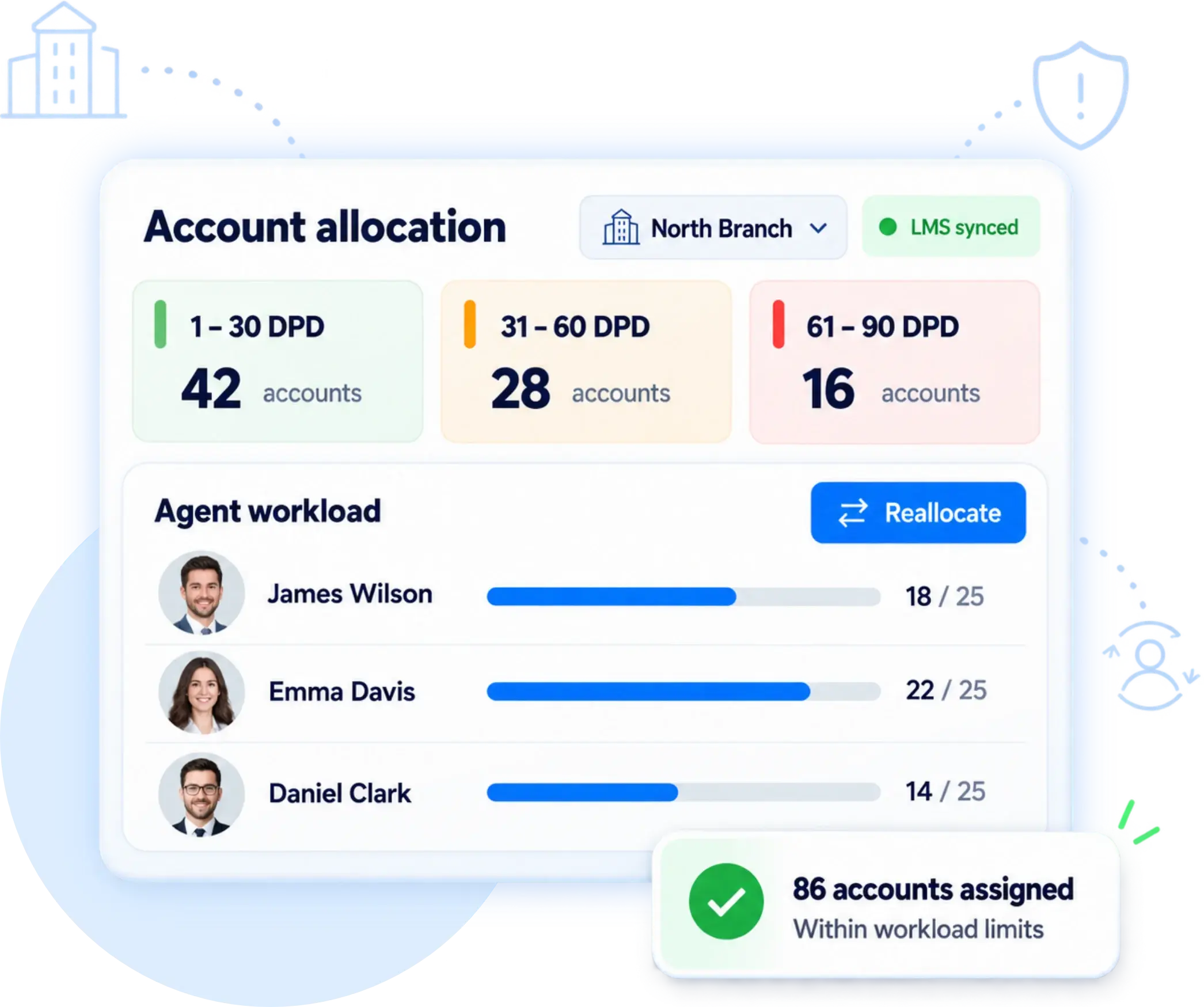 Account allocation by branch and DPD bucket, with agent workload bars, a reallocate option and 86 accounts assigned within workload limits