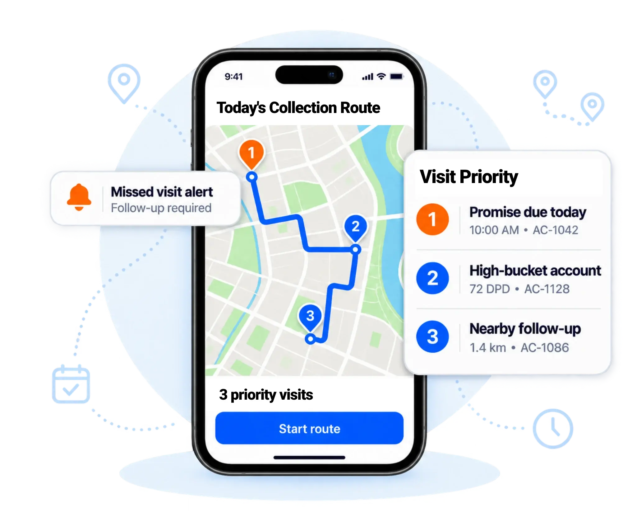 Today's collection route on a mobile map with three priority visits ordered by promise due today, high-bucket account and nearby follow-up, plus a missed visit alert