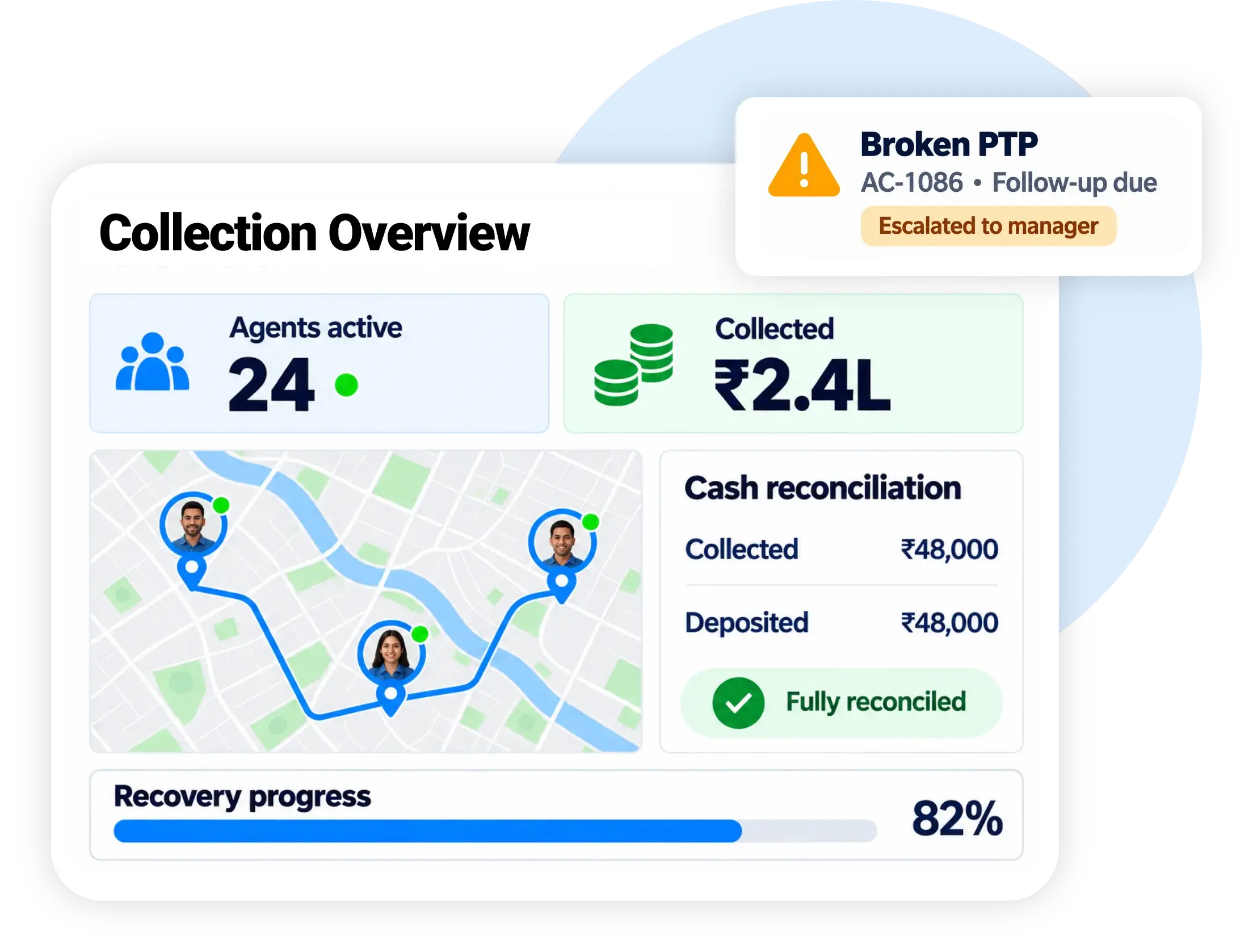 Collection overview with live agent locations on a map, amount collected, cash reconciliation, recovery progress and a broken promise-to-pay escalated to a manager