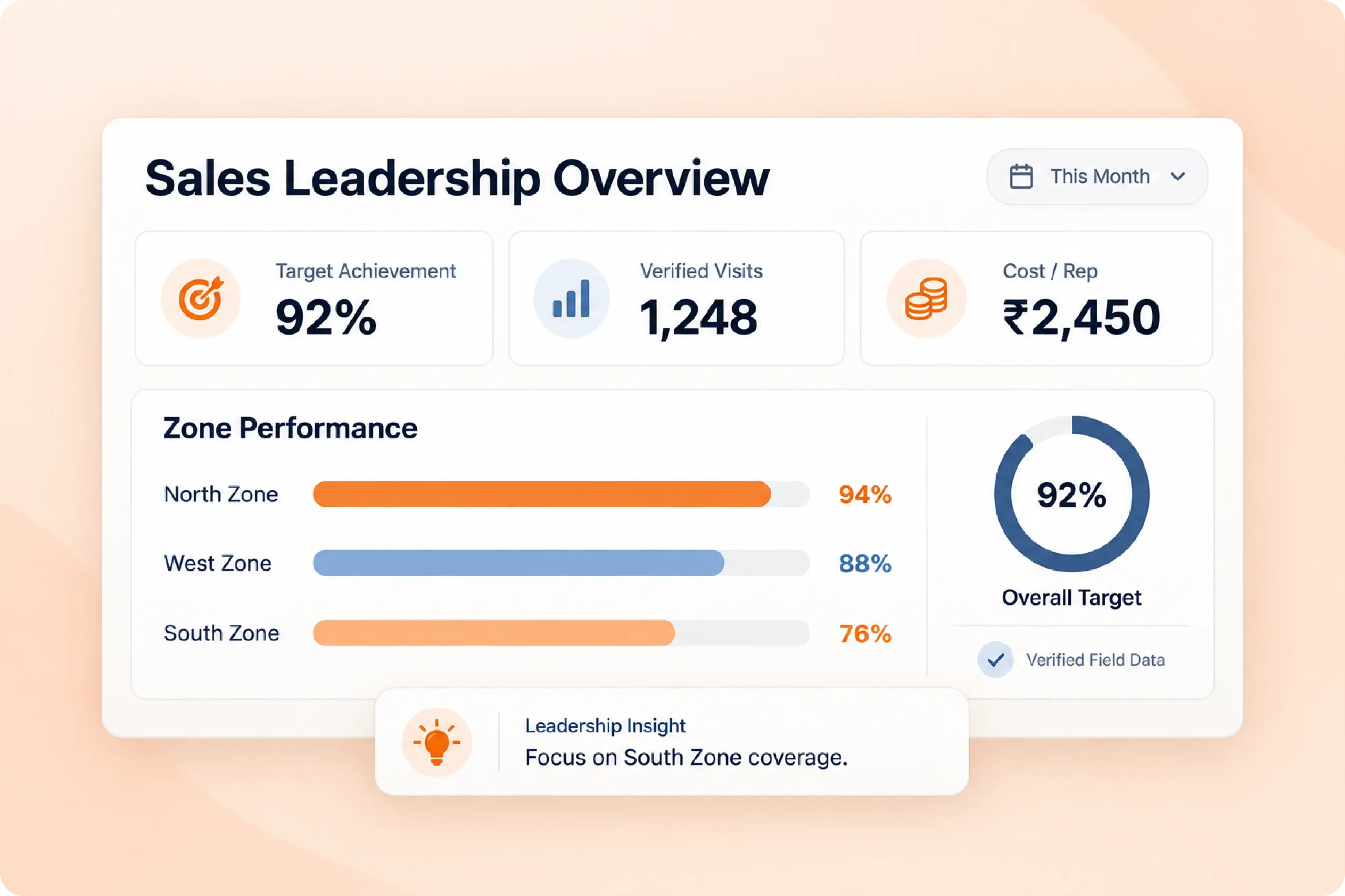 Sales leadership overview with 92% target achievement, 1,248 verified visits, cost per rep and zone performance, with an insight to focus on South Zone coverage