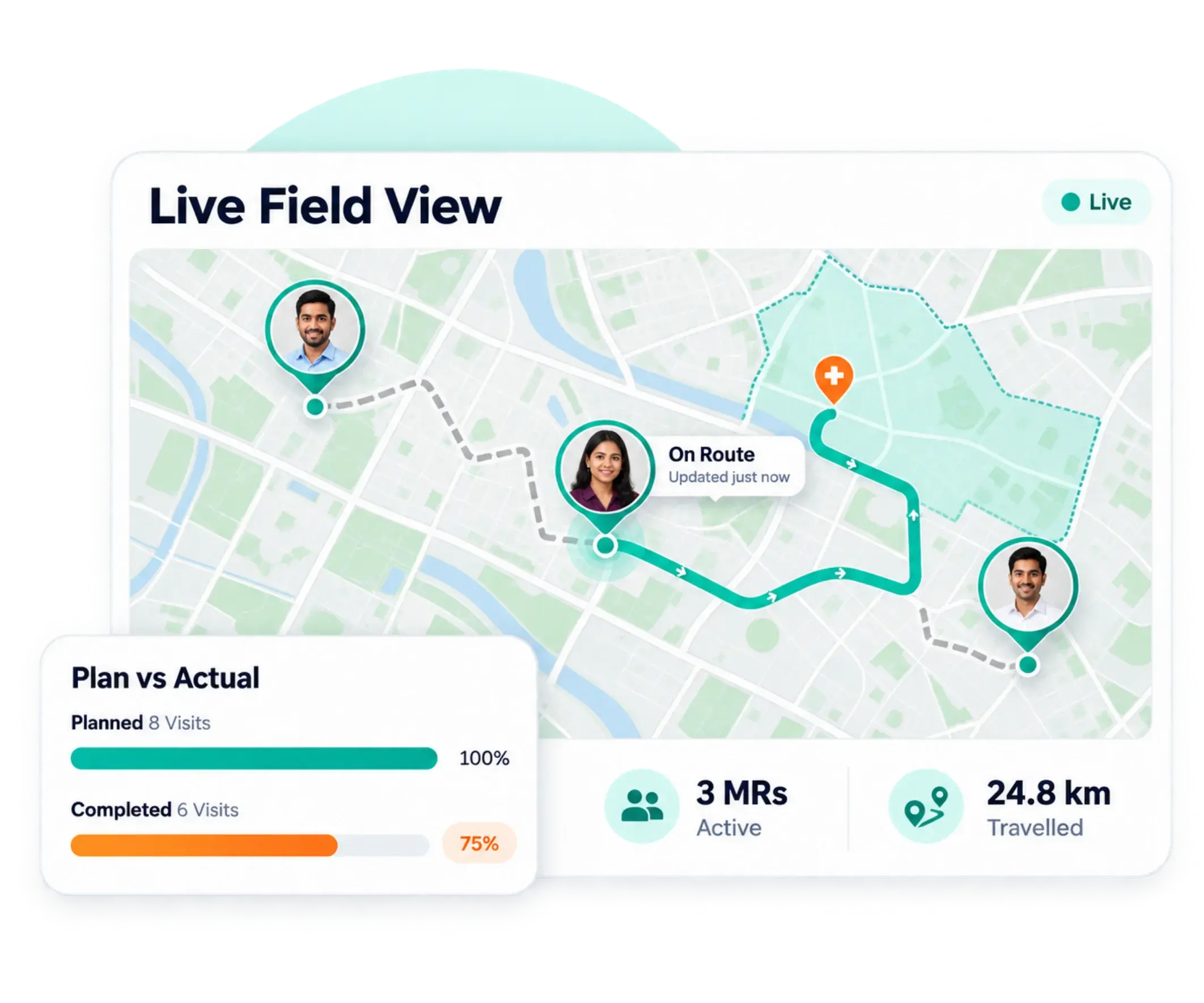 Live field view map with medical representatives on their routes, a plan vs actual card showing 6 of 8 visits completed, 3 MRs active and 24.8 km travelled