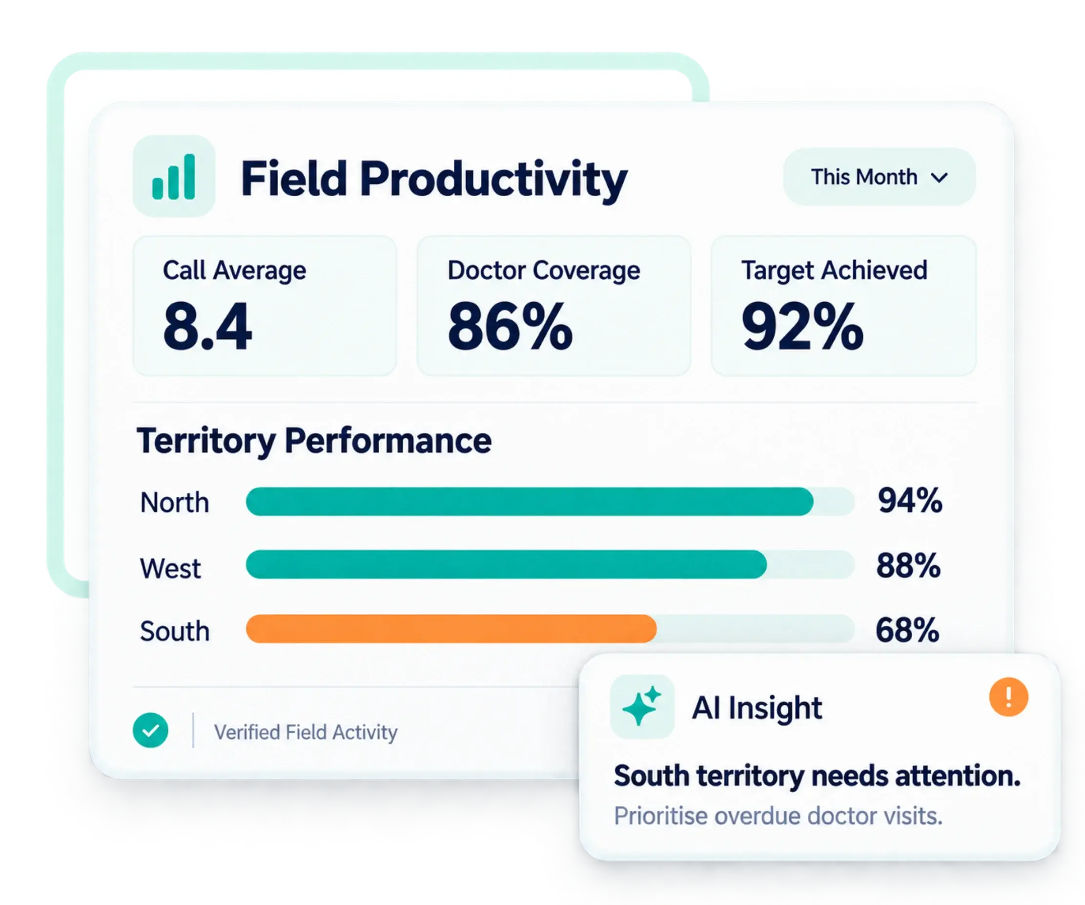 Field productivity dashboard with call average, doctor coverage, target achieved and territory performance, and an AI insight flagging the South territory