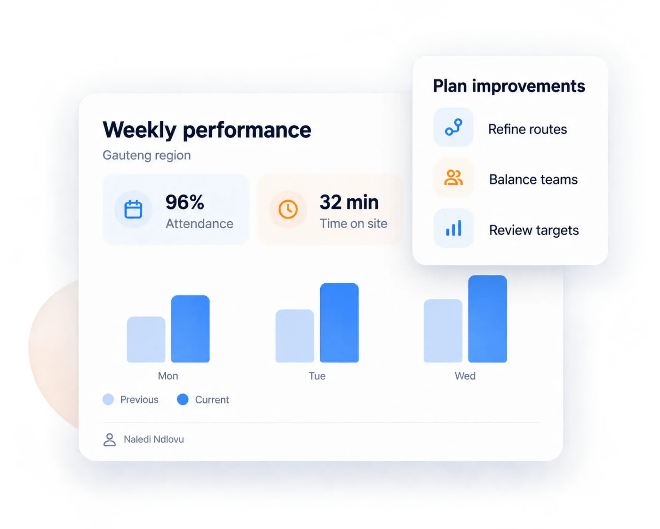 TrackOlap weekly performance dashboard for the Gauteng region with attendance, time on site and planned improvements