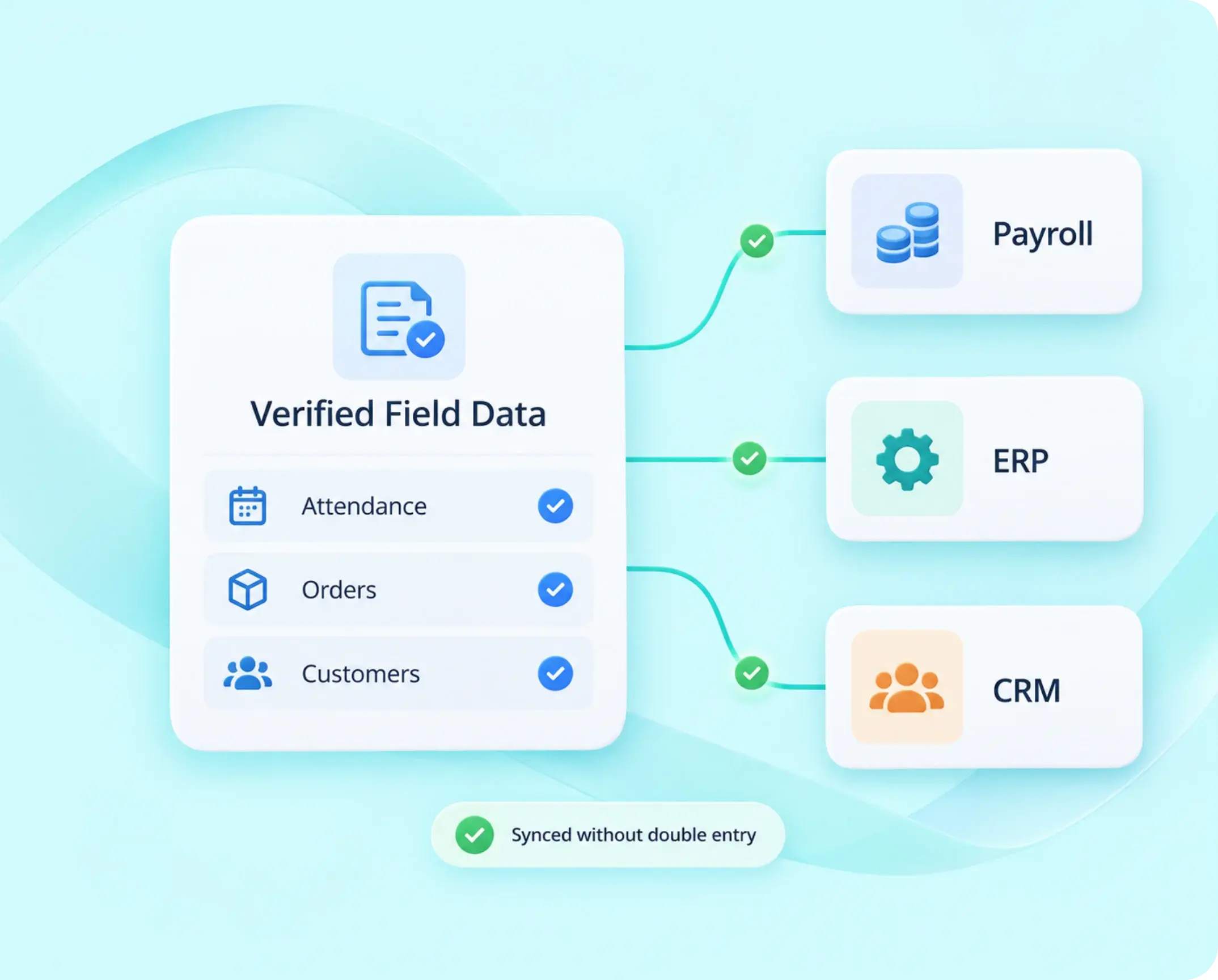 Verified TrackOlap attendance connected to payroll, ERP and CRM systems