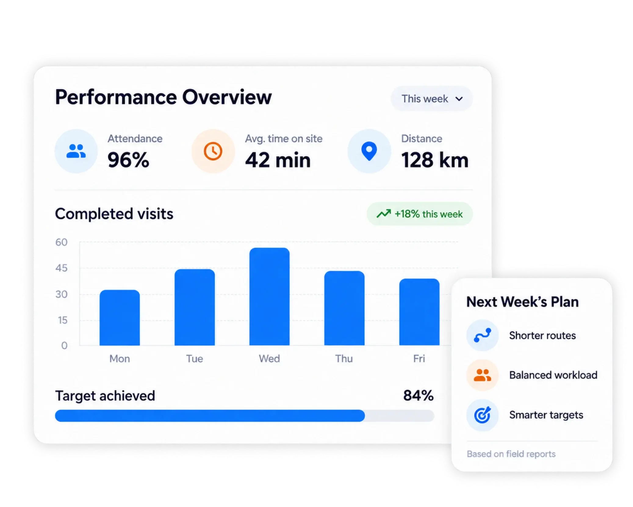 TrackOlap performance overview with attendance, time on site, distance, completed visits and next week's plan