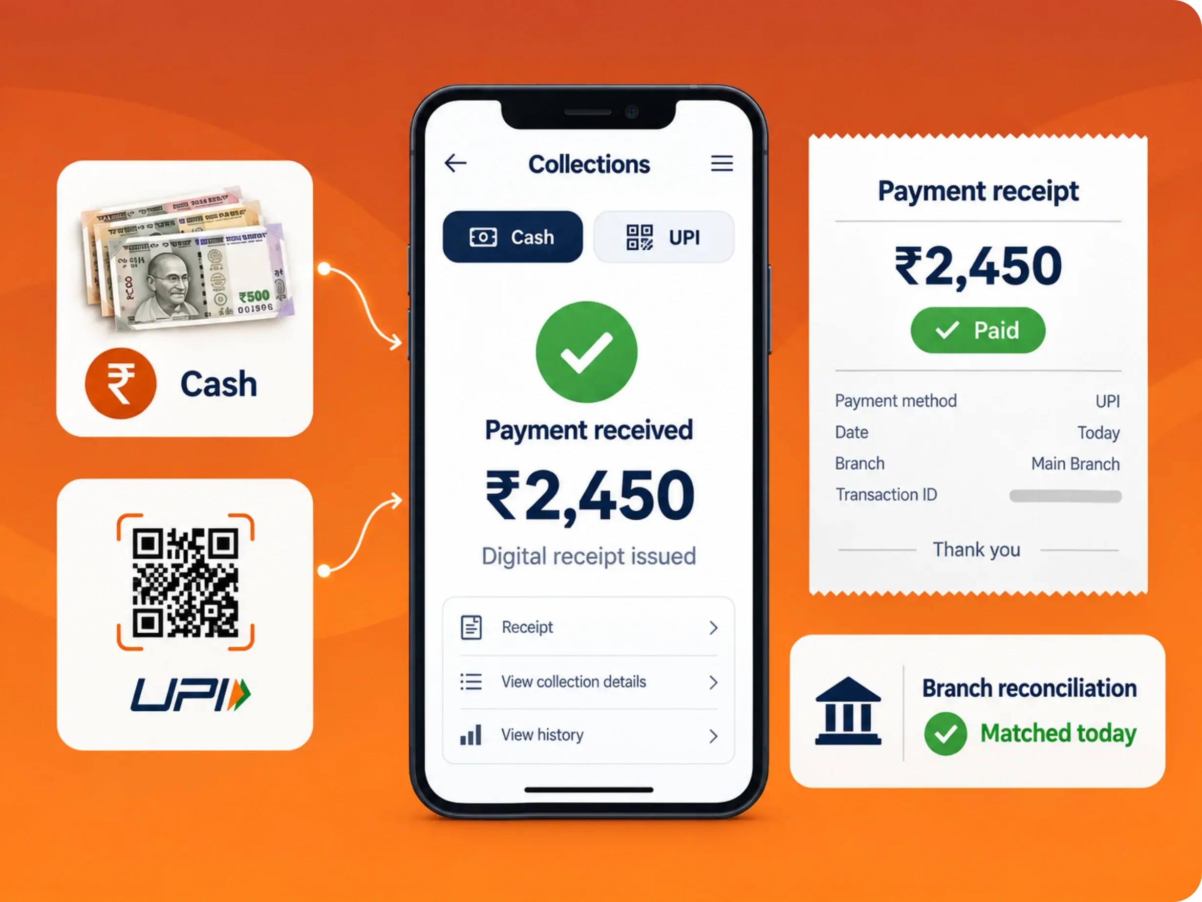 Cash and UPI QR collection with digital receipts and same-day branch reconciliation