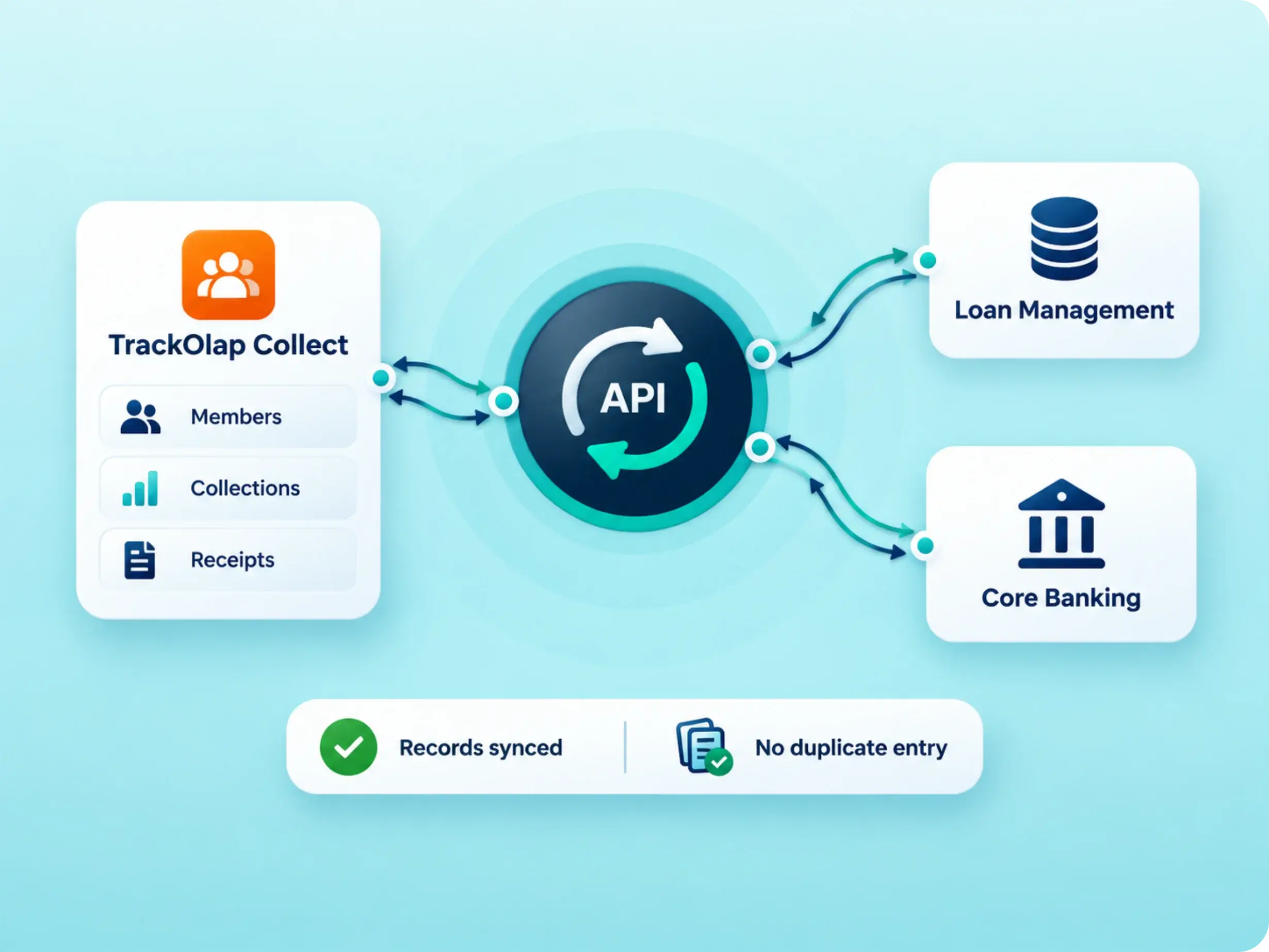 MFI loan management software and core banking system integration through APIs