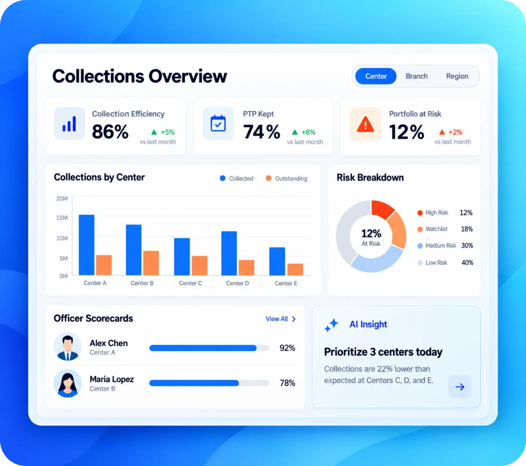 TrackOlap Collect live analytics for center collections, PTPs and portfolio at risk