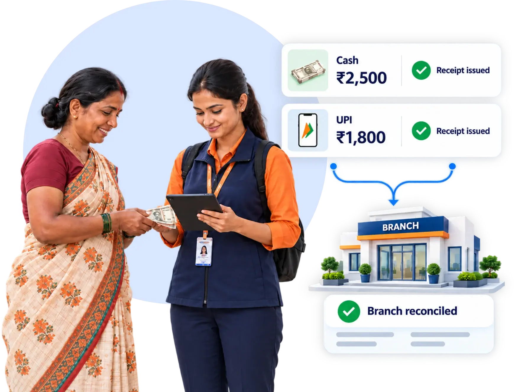 Cash and UPI collections with same-day branch reconciliation