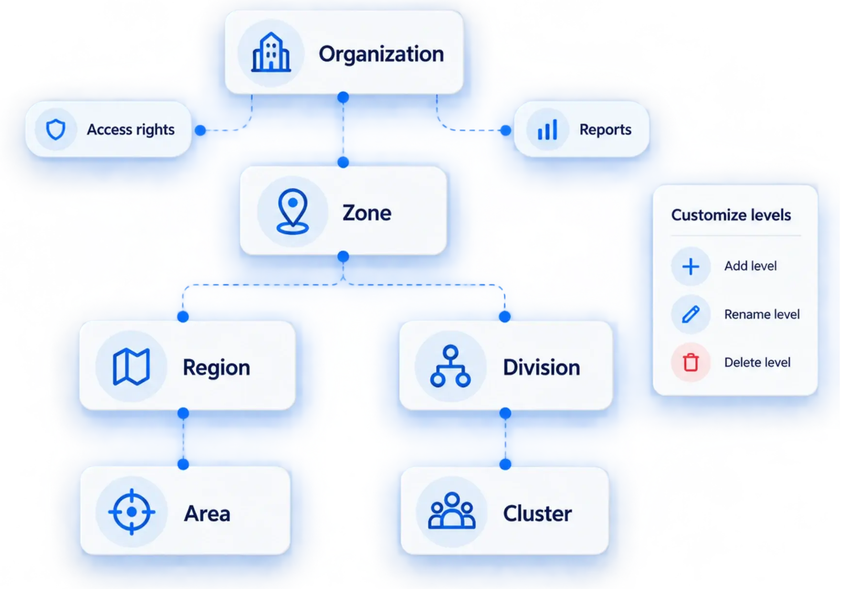 Configurable MFI hierarchy with level-based access rights and reports