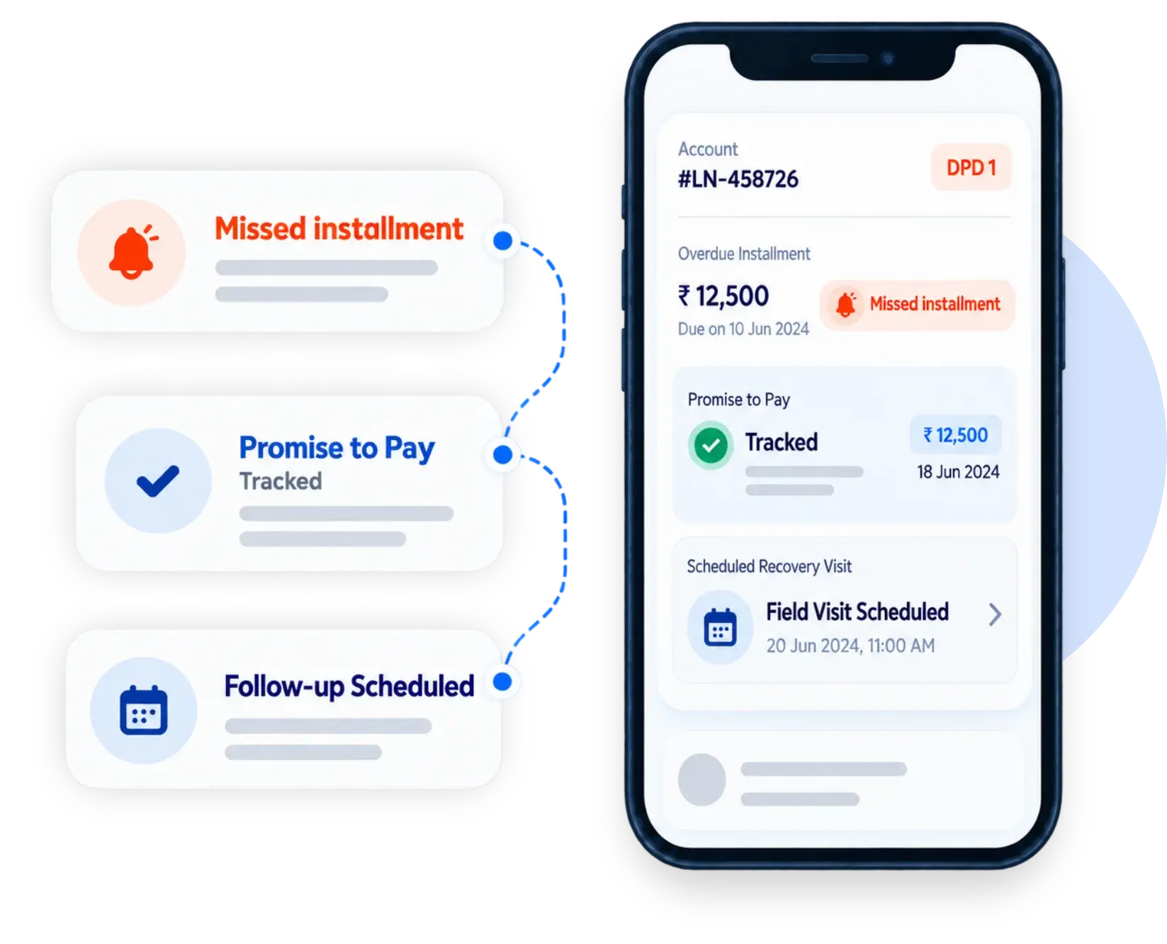 Tracked PTP follow-ups with DPD alerts and recovery visits