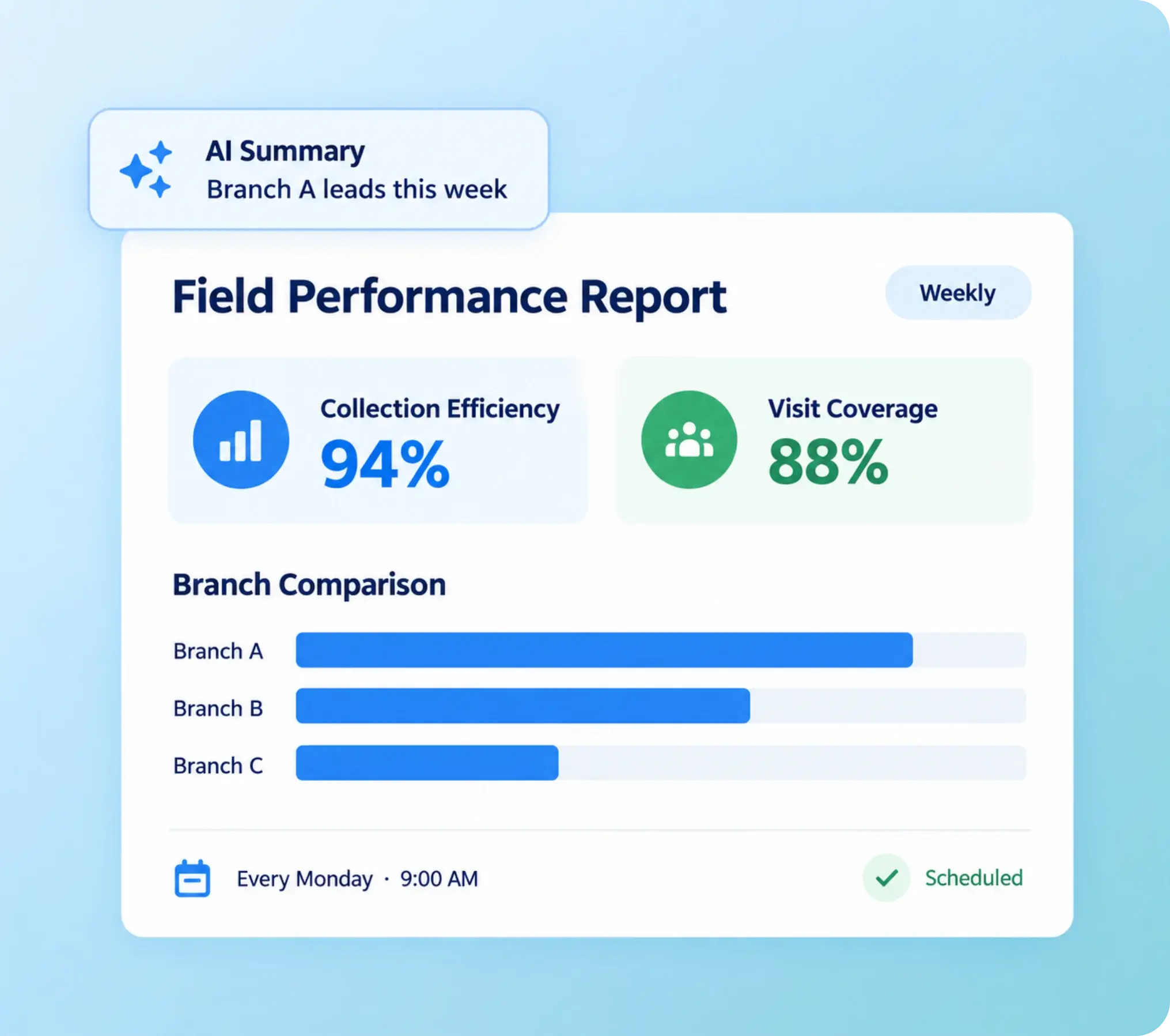 AI performance summaries with collection efficiency, visit coverage and branch comparisons