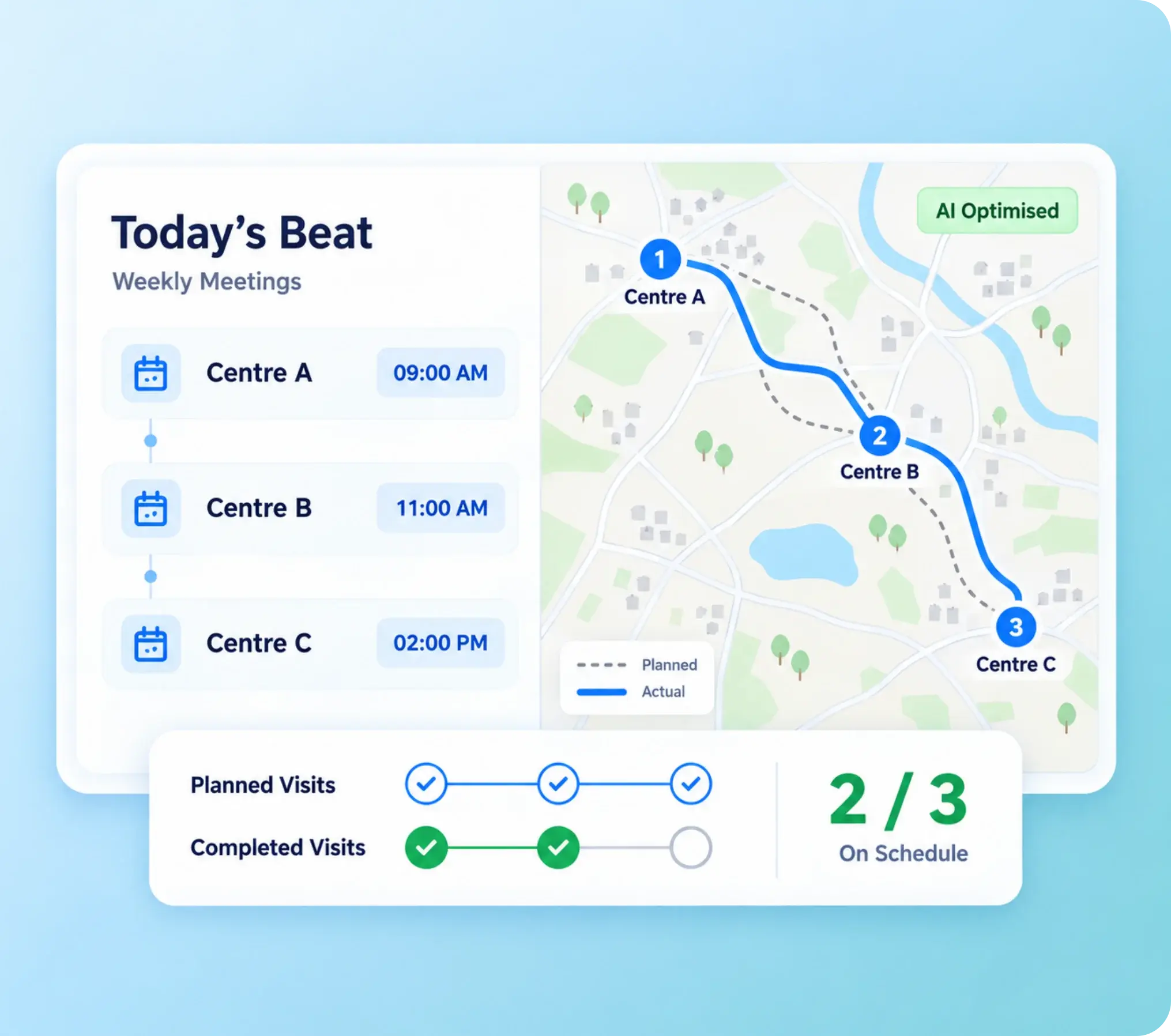 Center-wise beat plan with AI-optimised route and plan-versus-actual adherence