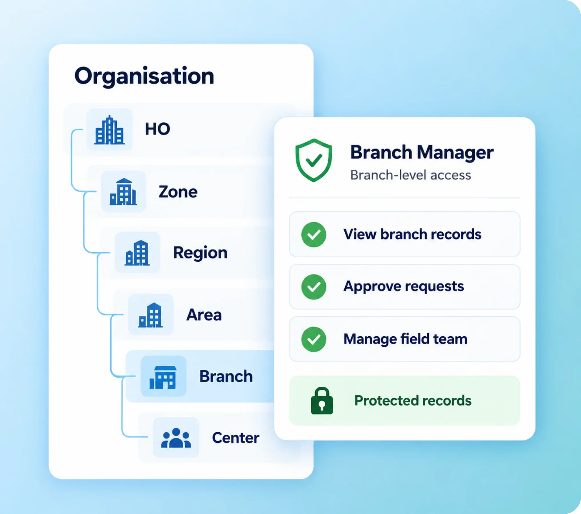 Custom MFI hierarchy with role-based access from head office to center