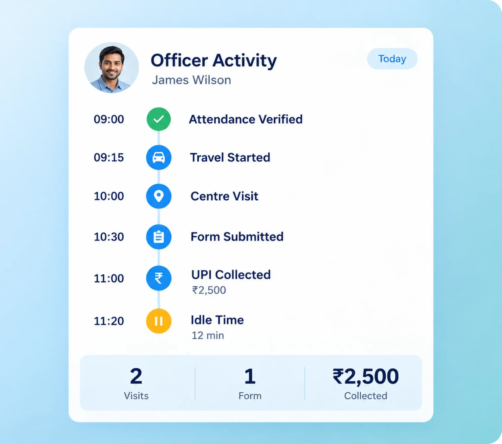 Activity timeline per loan officer covering attendance, travel, visits, forms and collections