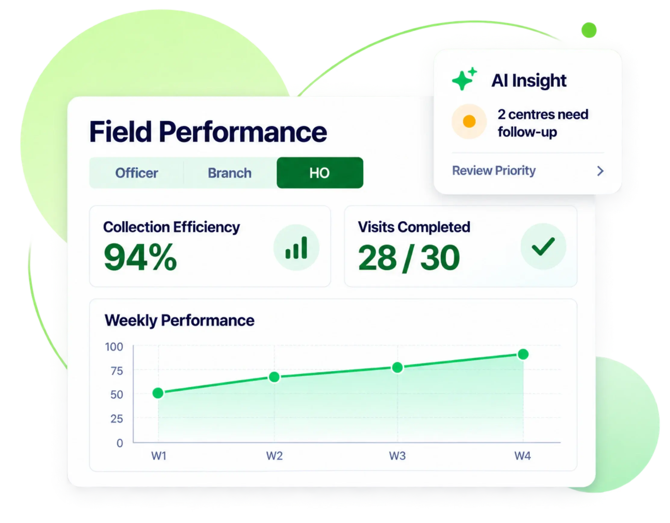 Officer-to-HO field productivity scorecards with collection efficiency and AI insights