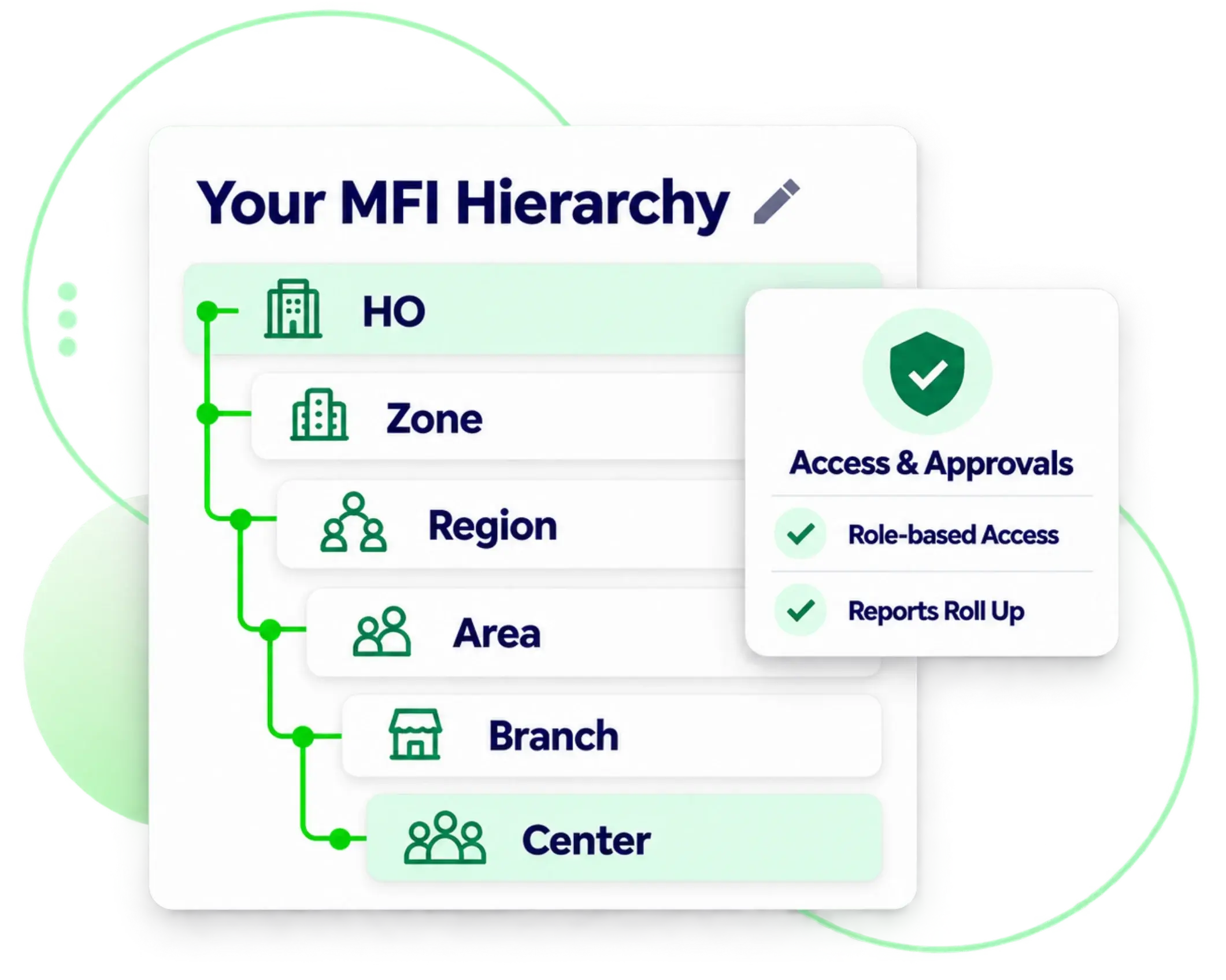 Custom MFI hierarchy from head office to zone, region, area, branch and center