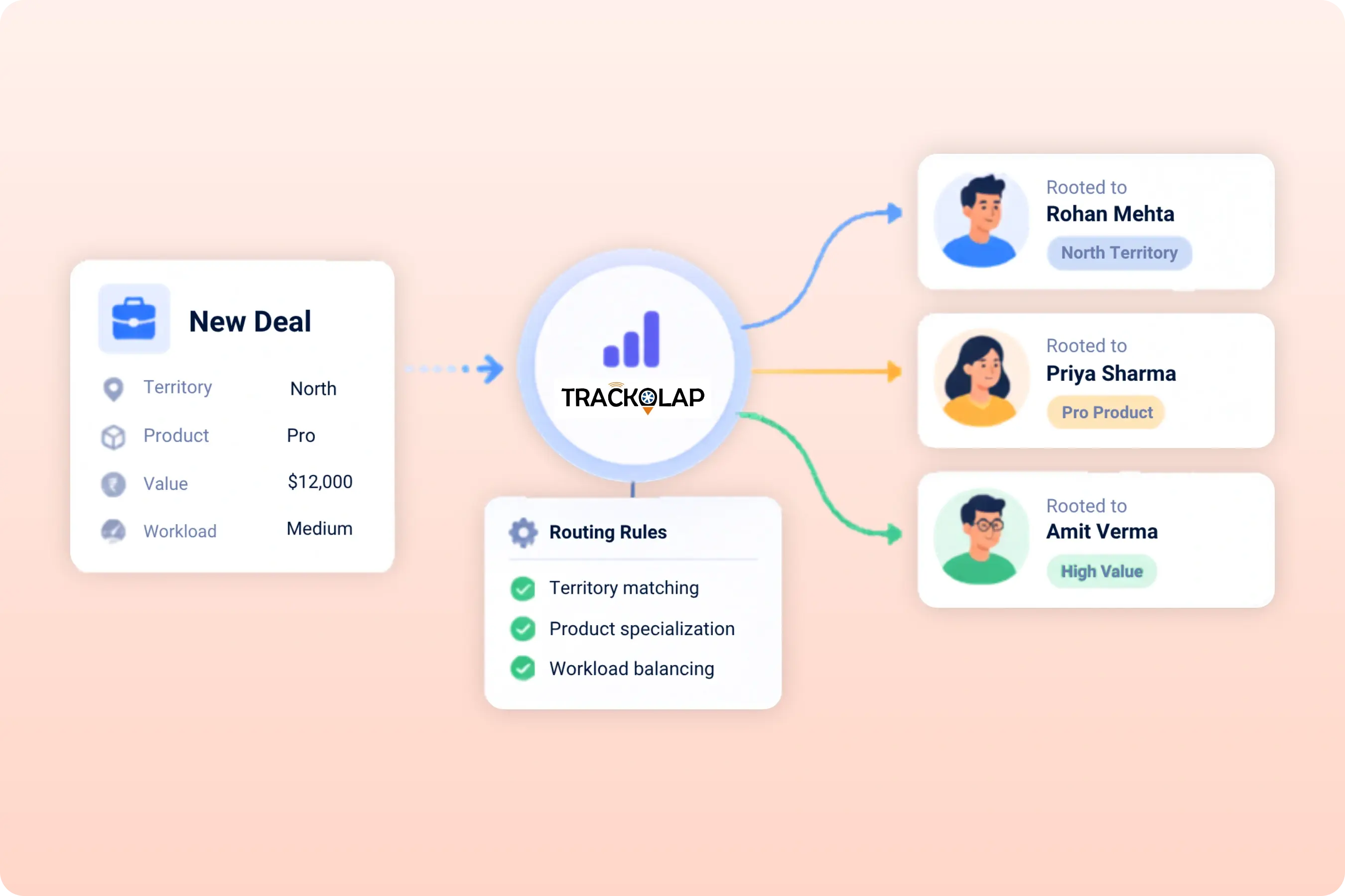 TrackOlap automatic opportunity assignment routing a deal to a sales representative