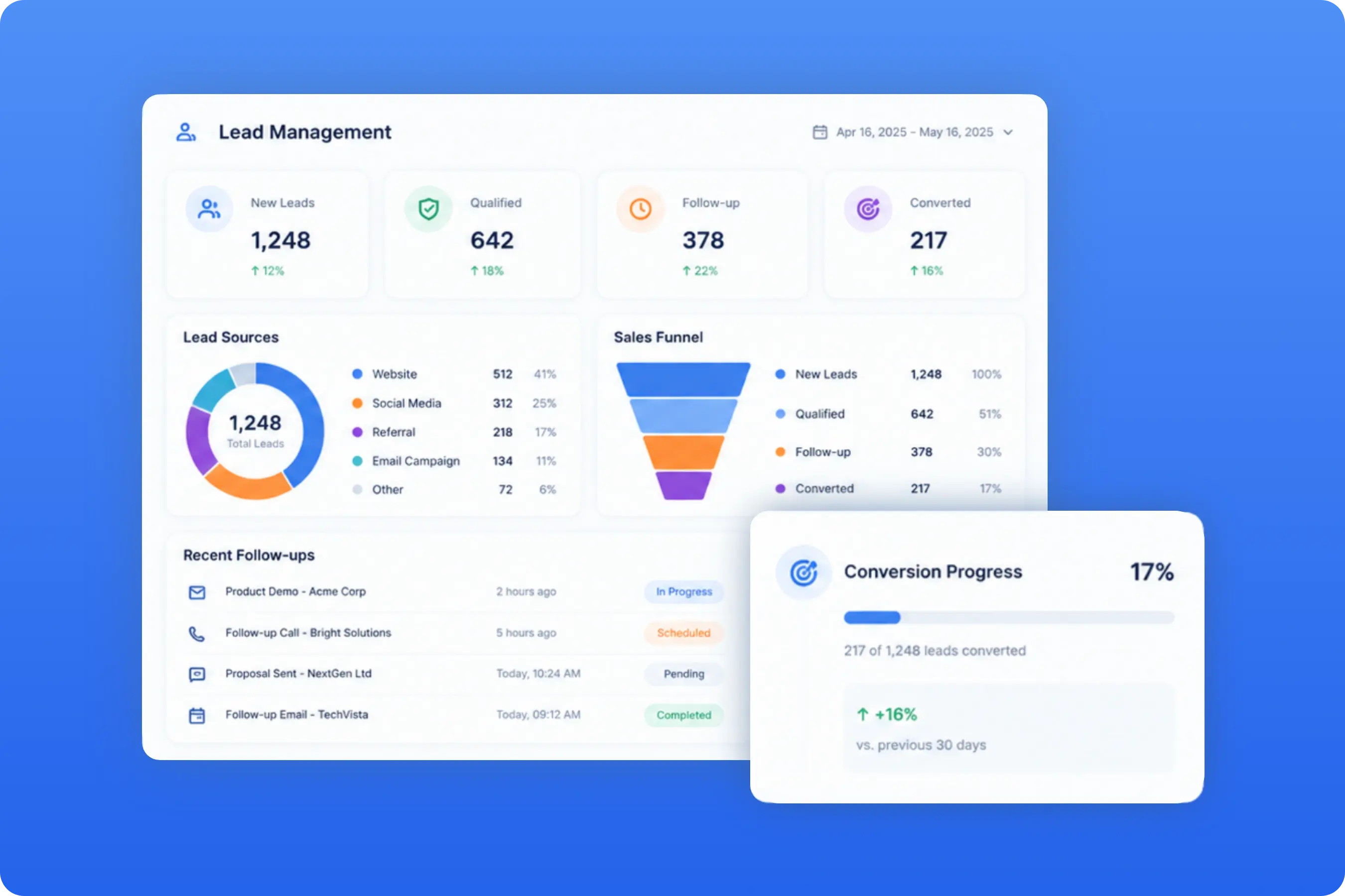 TrackOlap lead automation dashboard showing lead sources, sales funnel and conversion progress