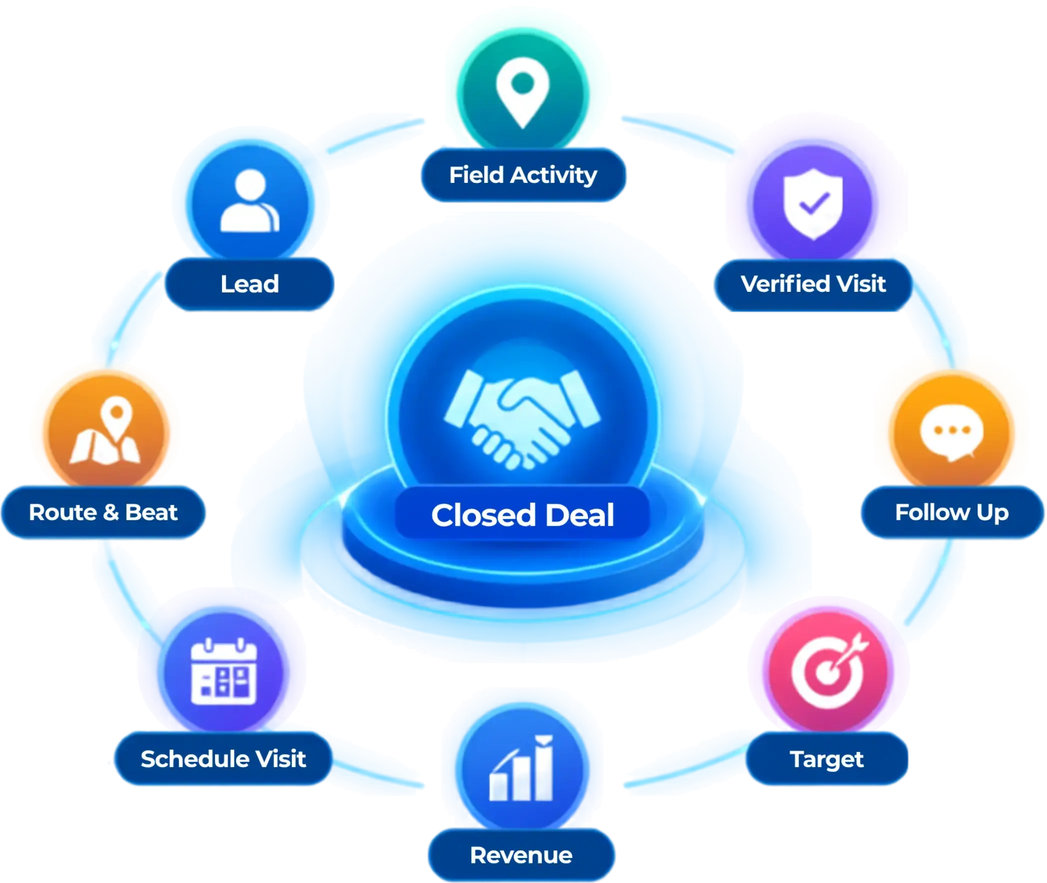 TrackOlap Sales CRM cycle connecting leads, field activity, verified visits, follow-ups, targets and revenue