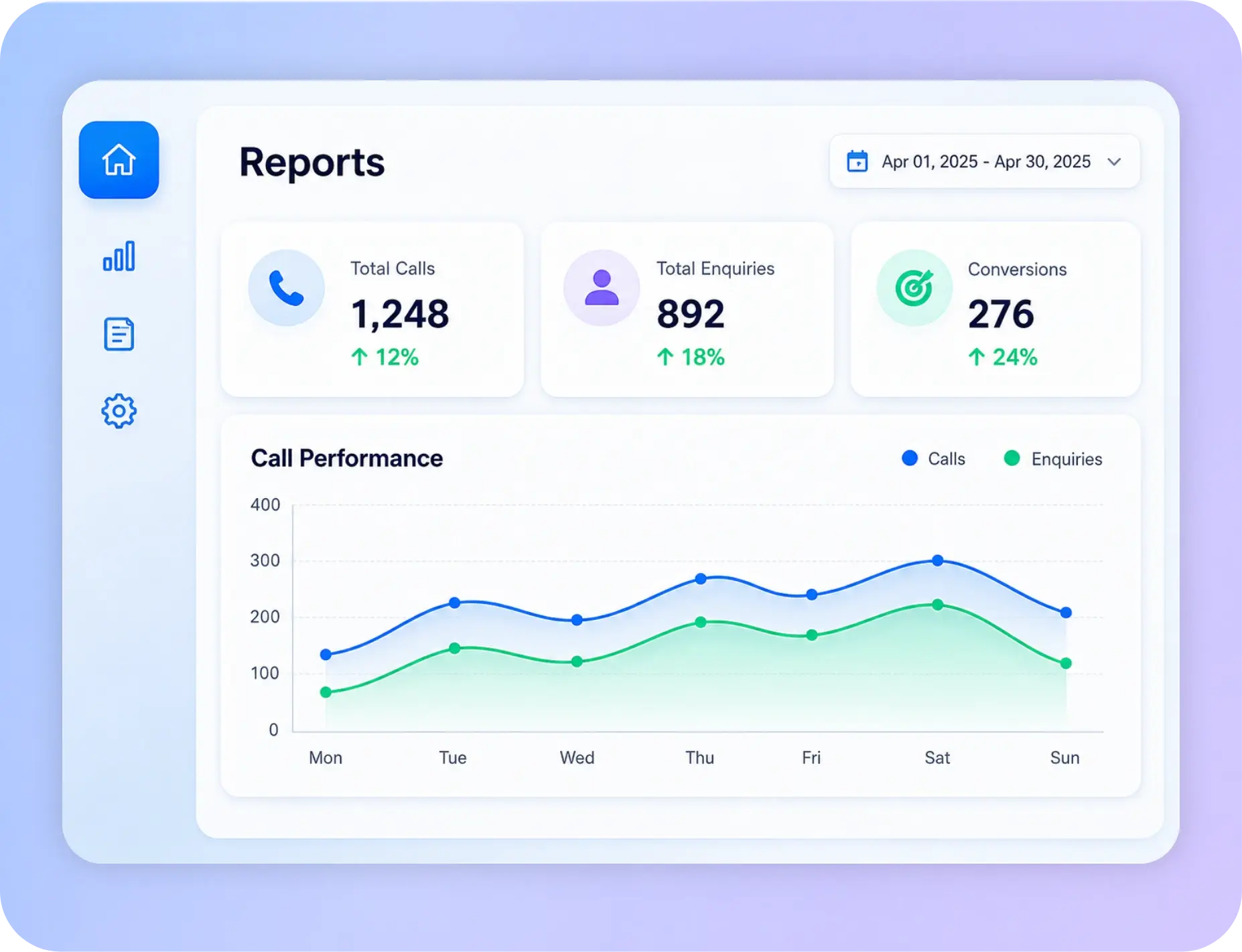 TrackOlap sales reports dashboard showing calls, enquiries and conversions